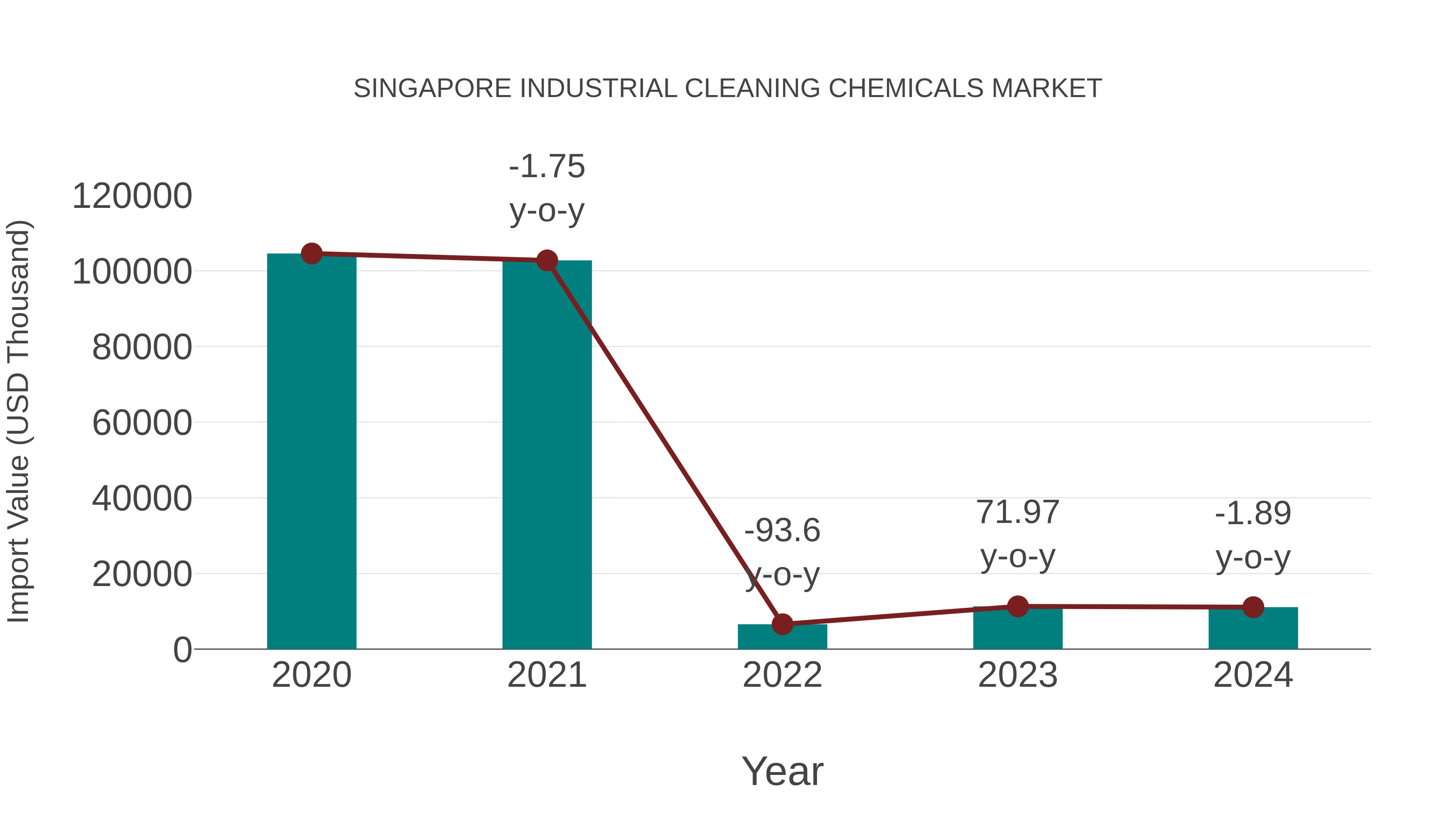 Singapore Industrial Cleaning Chemicals Market: Import Trend Analysis