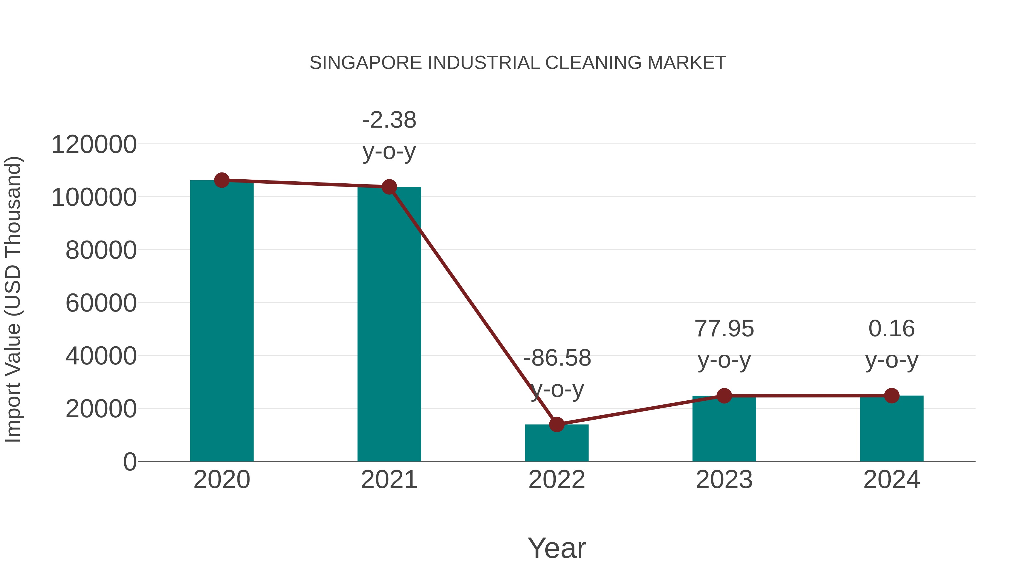  Singapore Industrial Cleaning Market: Import Trend Analysis