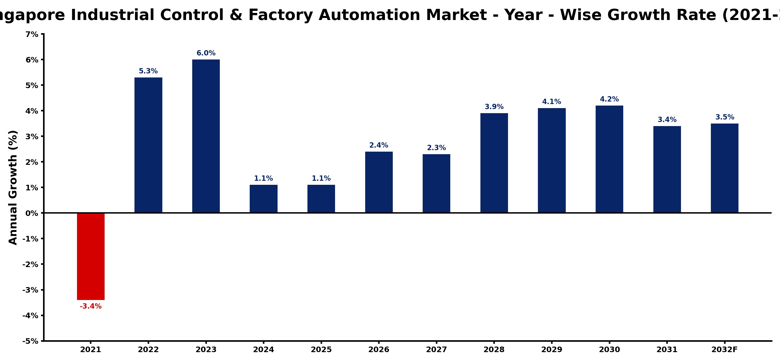 Singapore Industrial Control & Factory Automation Market Year-wise Growth Rate and Key Drivers