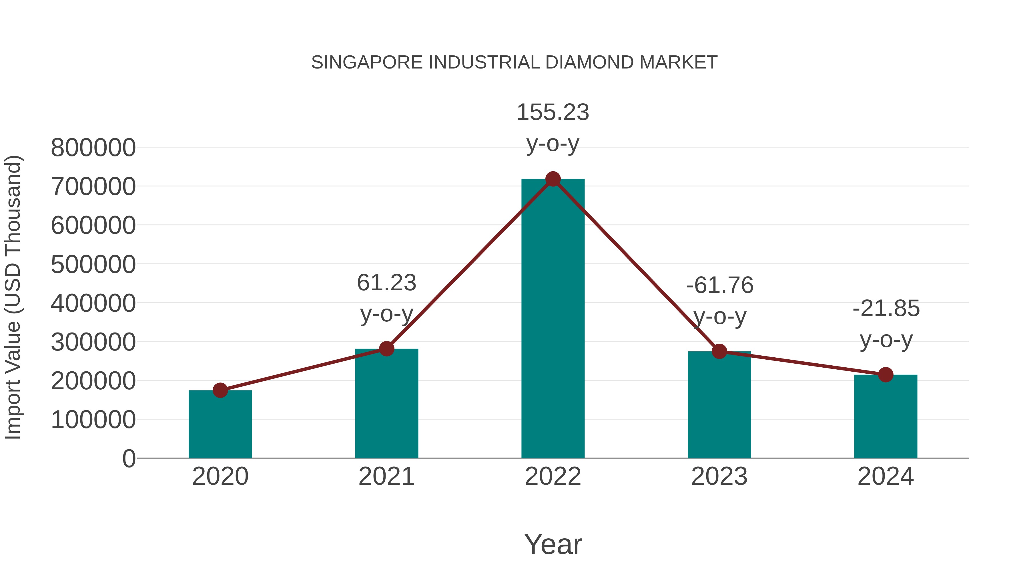  Singapore Industrial Diamond Market: Import Trend Analysis