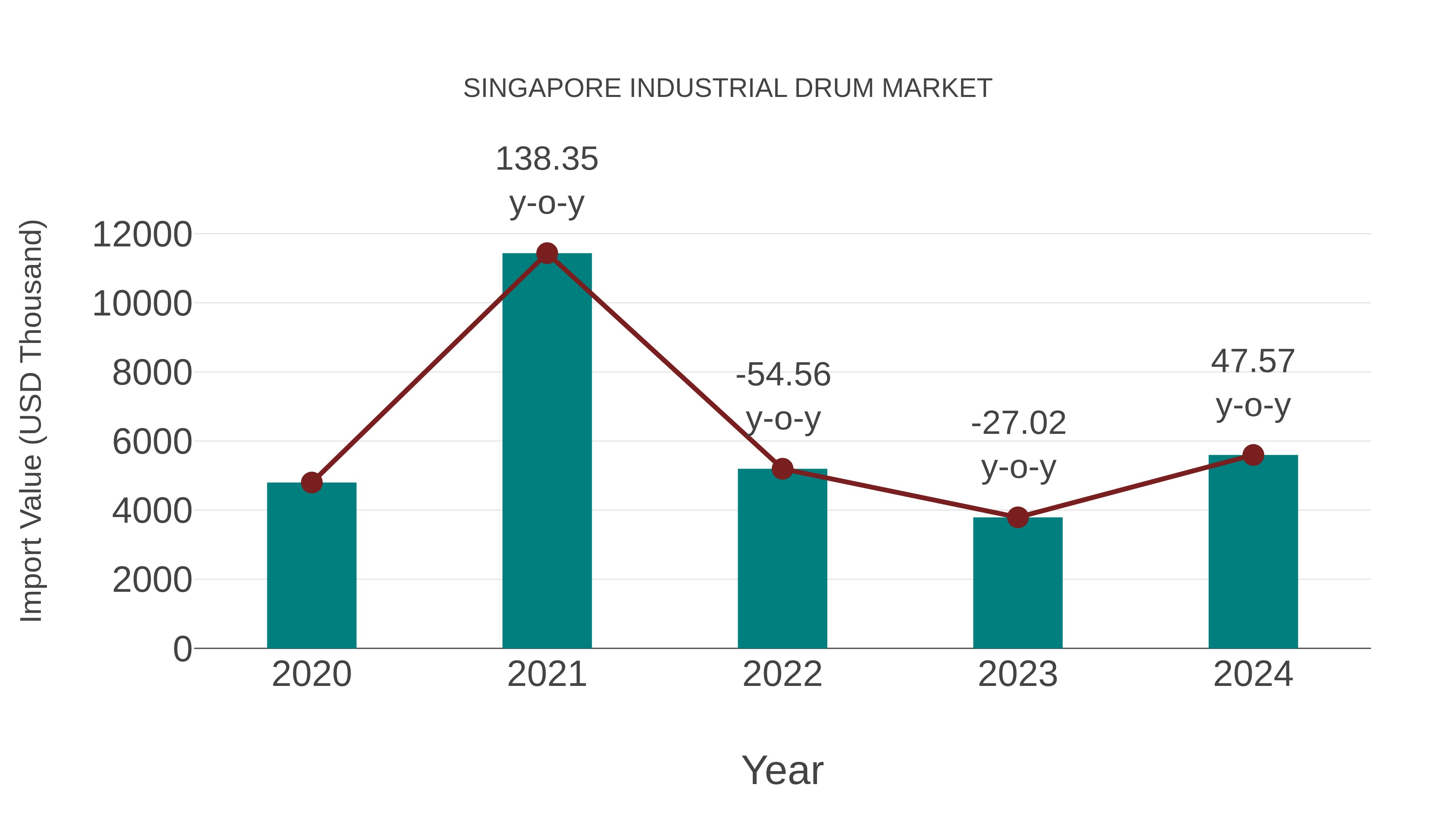  Singapore Industrial Drum Market: Import Trend Analysis
