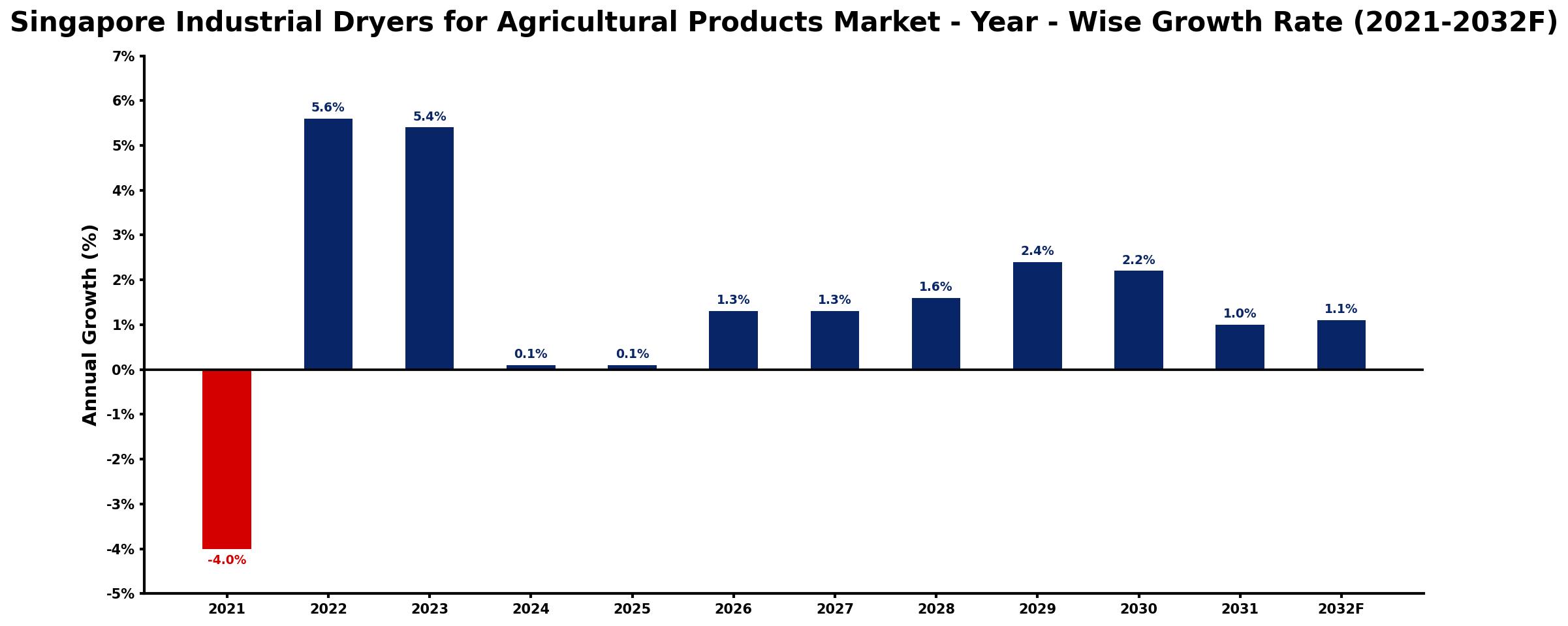 Singapore Industrial Dryers for Agricultural Products Market Year-wise Growth Rate and Key Drivers