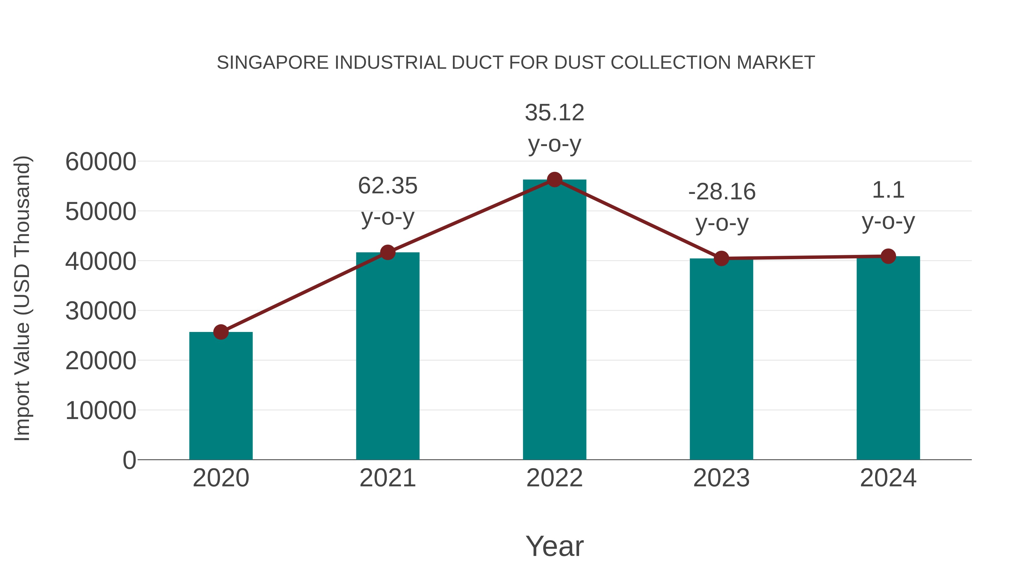  Singapore Industrial Duct for Dust Collection Market: Import Trend Analysis