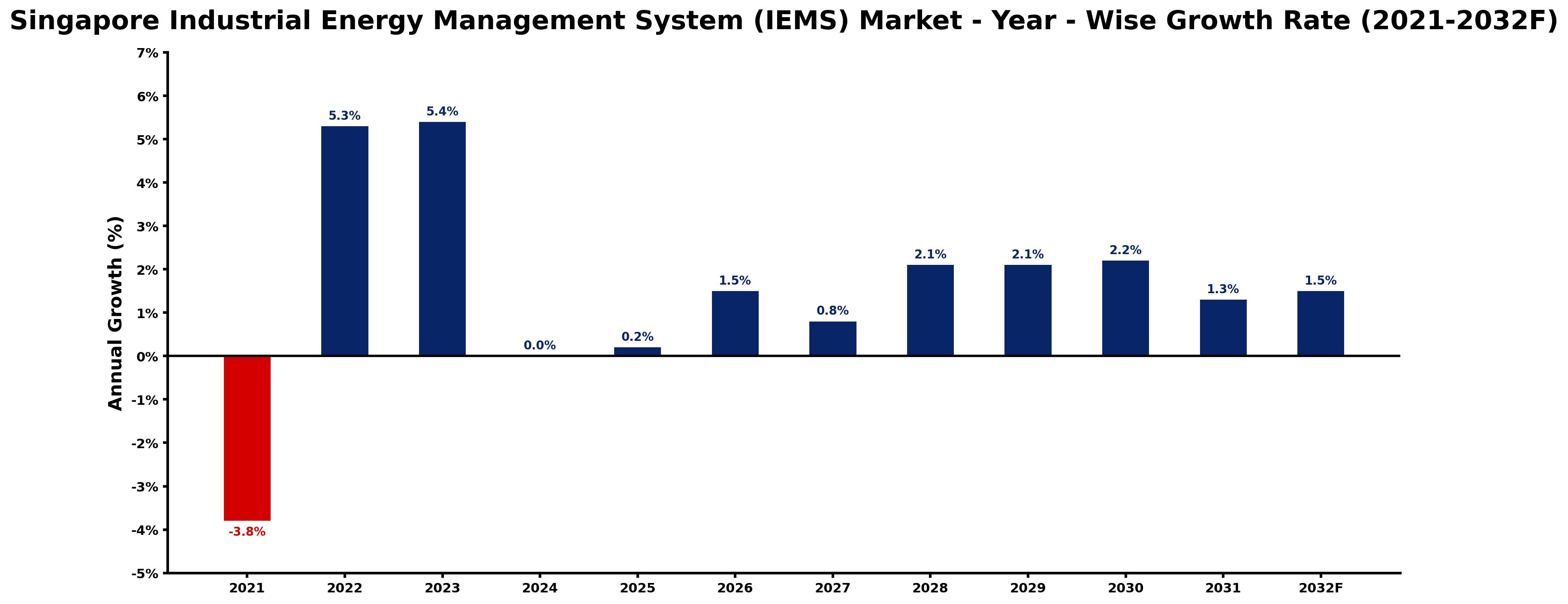 Singapore Industrial Energy Management System (IEMS) Market Year-wise Growth Rate and Key Drivers