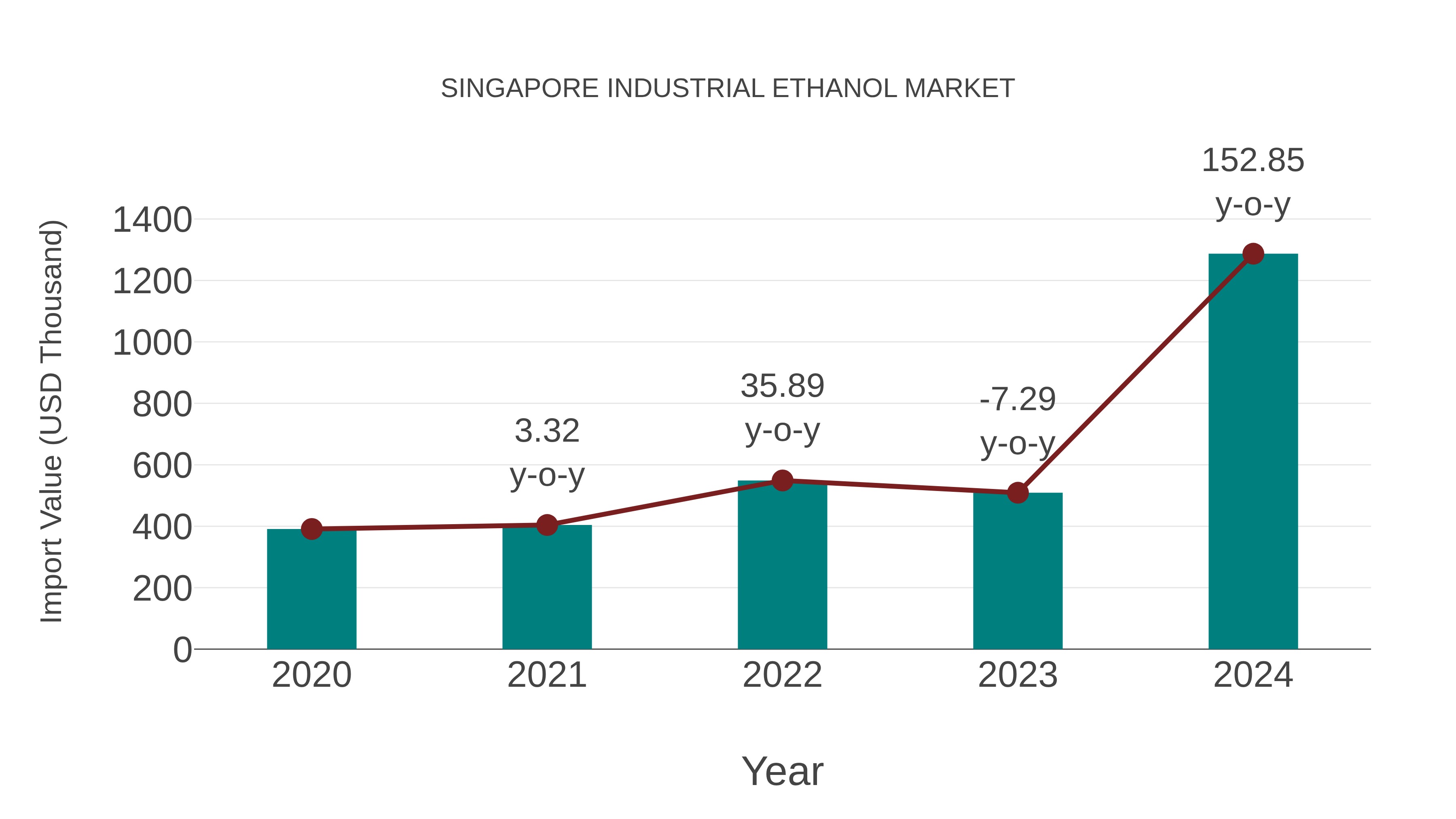  Singapore Industrial Ethanol Market: Import Trend Analysis