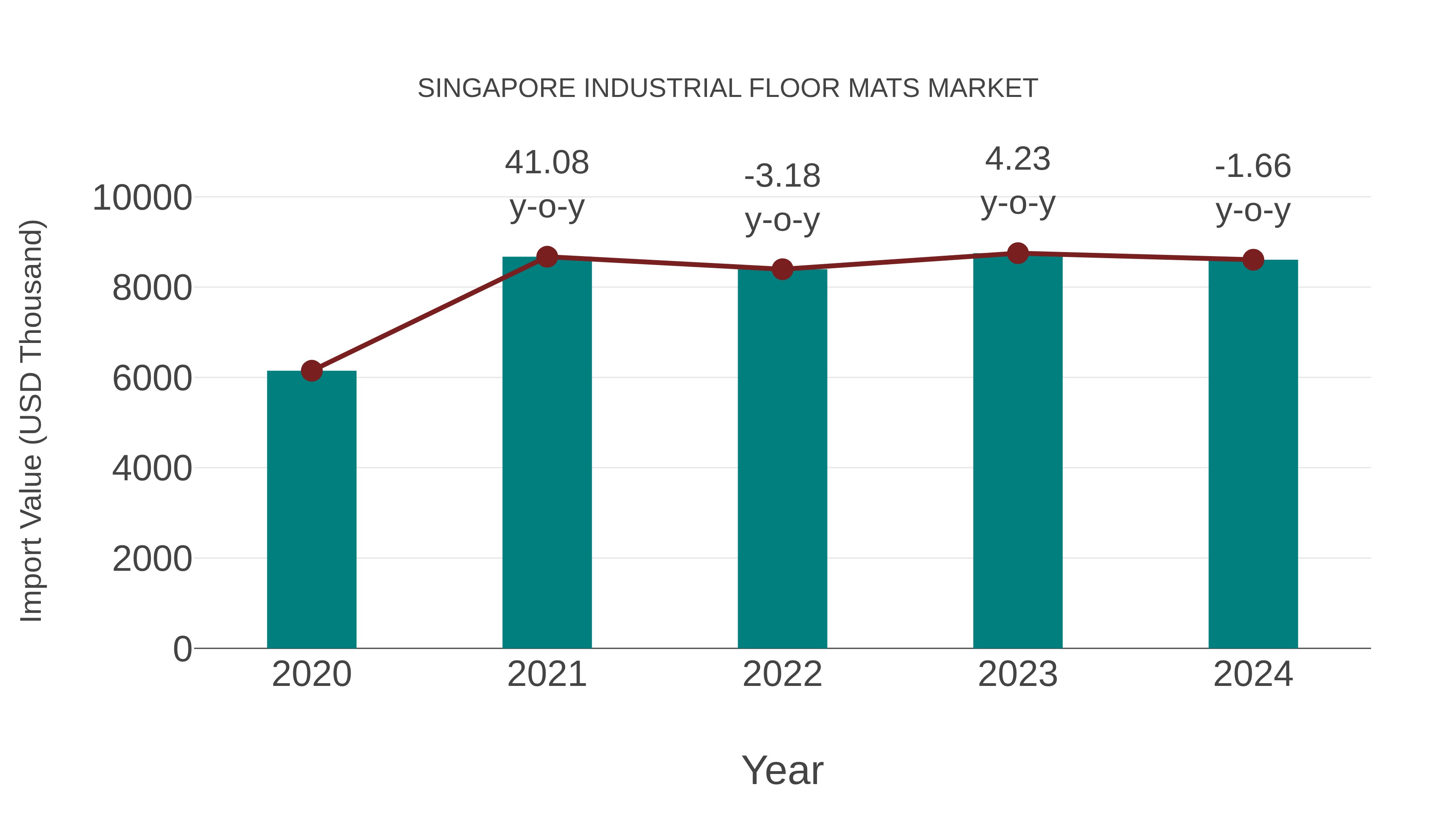 Singapore Industrial Floor Mats Market: Import Trend Analysis