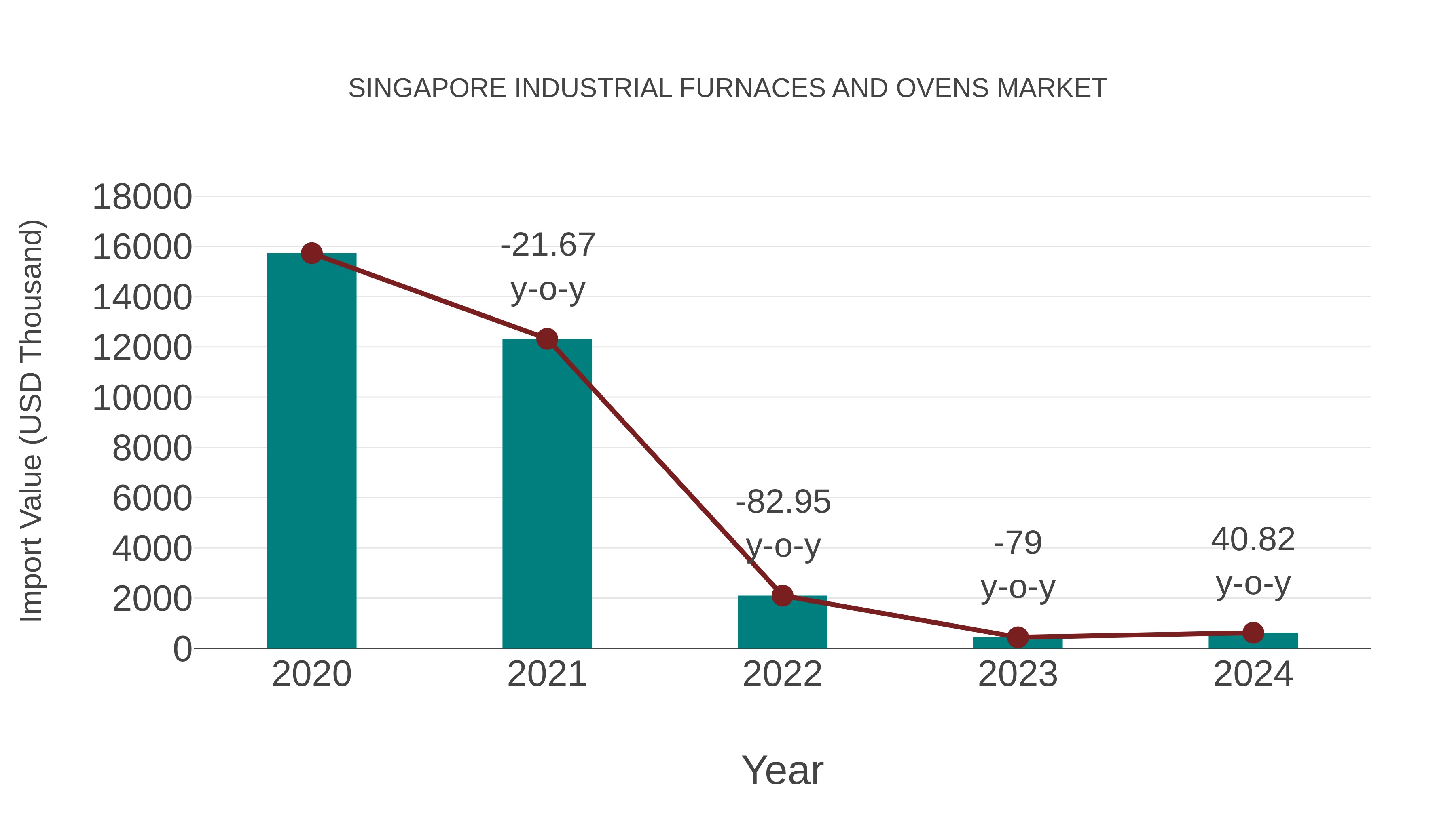 Singapore Industrial Furnaces and Ovens Market: Import Trend Analysis