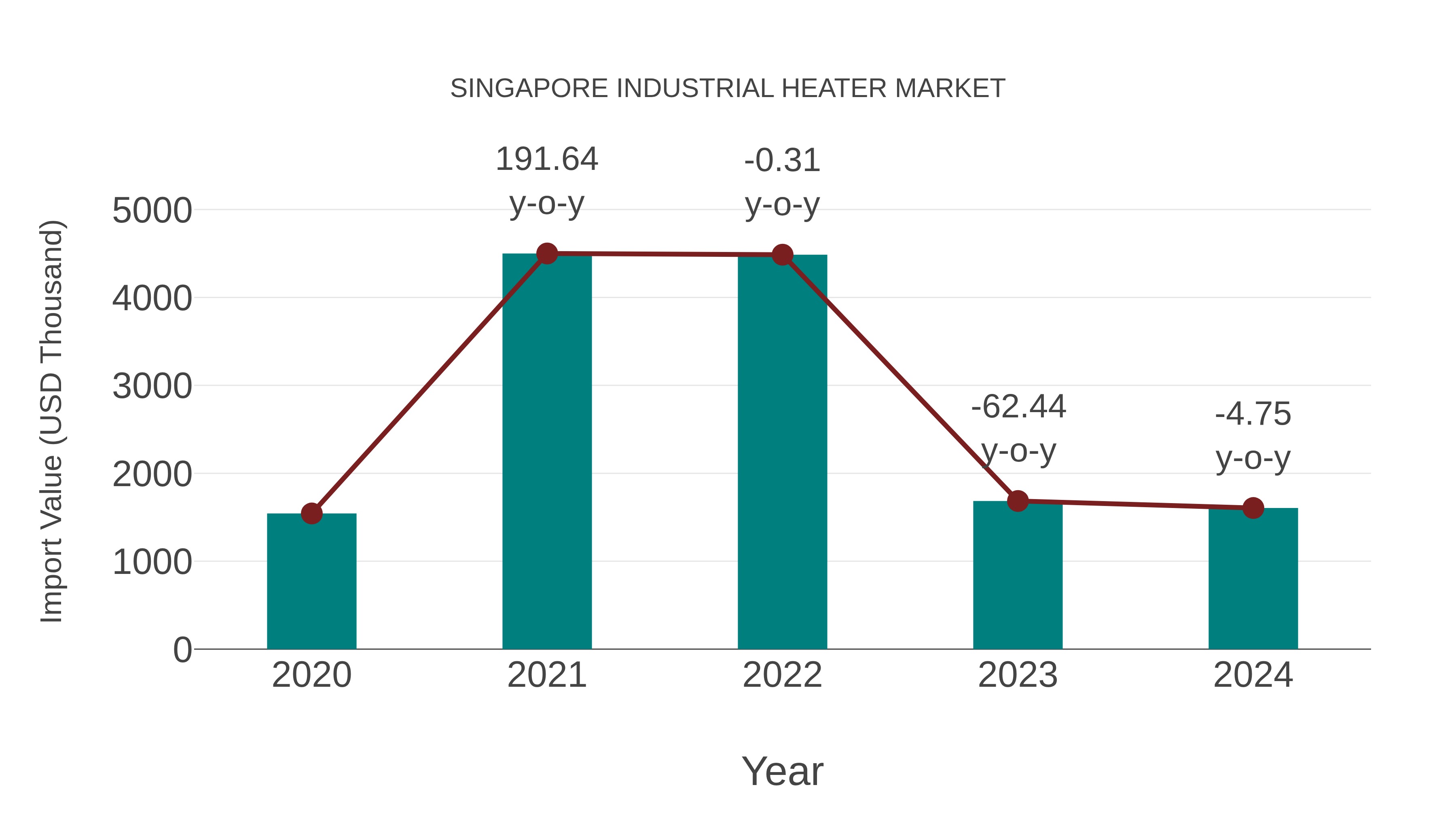 Singapore Industrial Heater Market: Import Trend Analysis