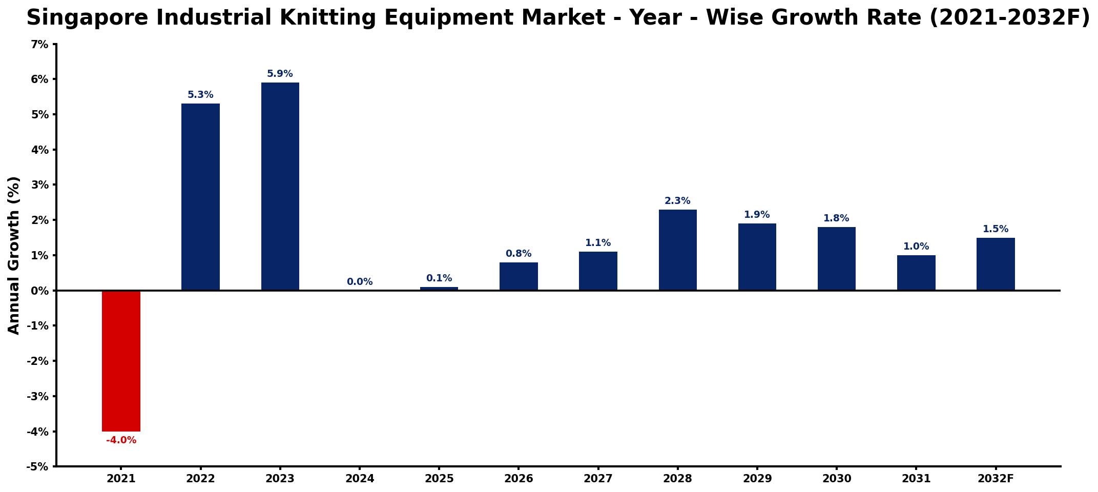 Singapore Industrial Knitting Equipment Market Year-wise Growth Rate and Key Drivers