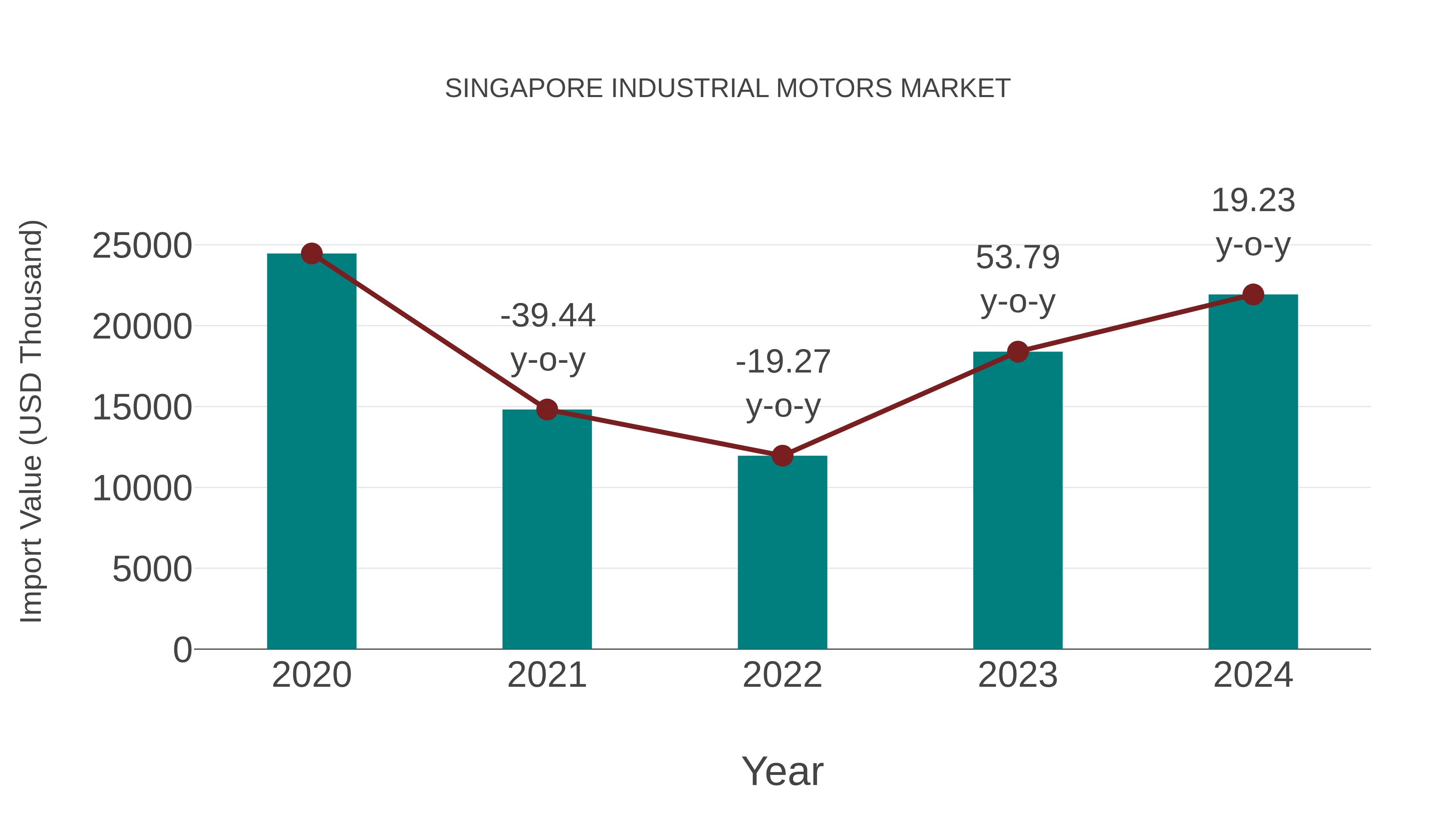 Singapore Industrial Motors Market: Import Trend Analysis