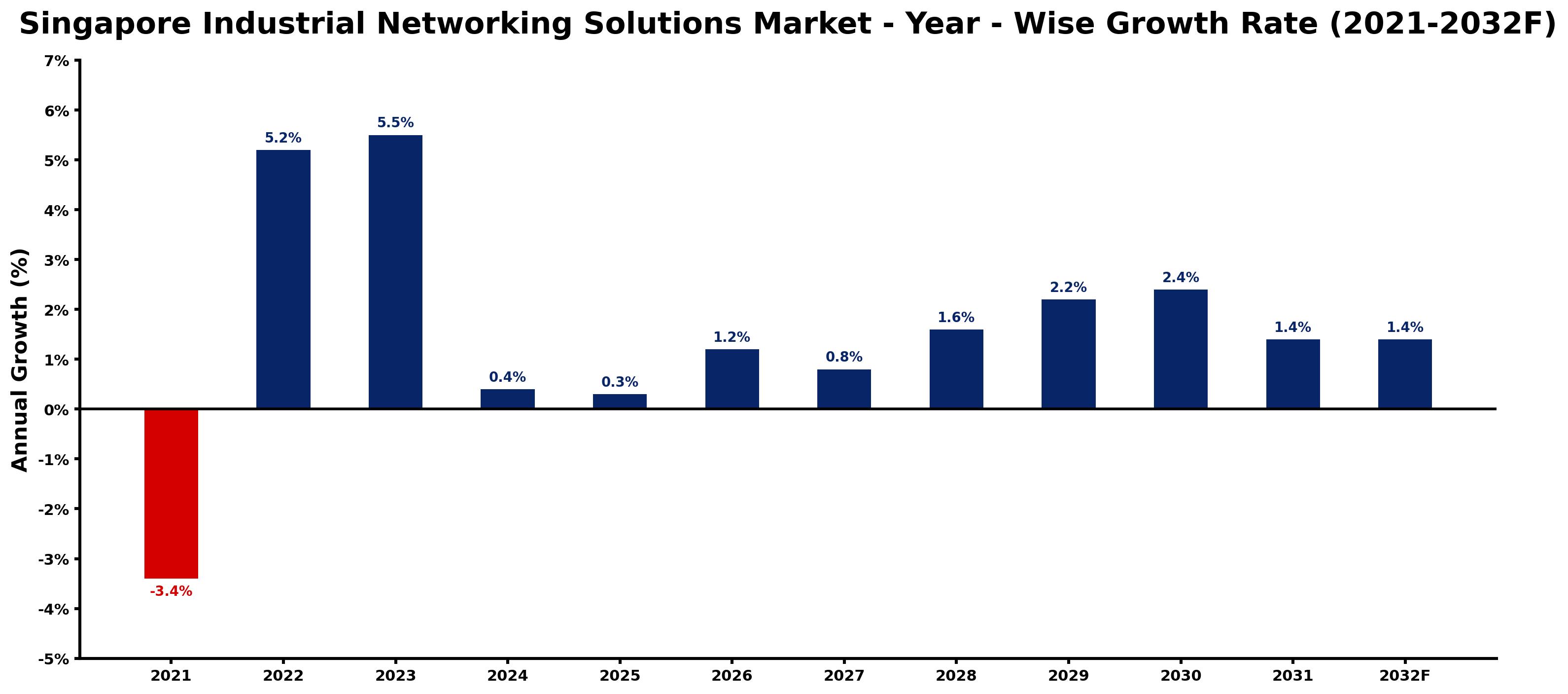 Singapore Industrial Networking Solutions Market Year-wise Growth Rate and Key Drivers