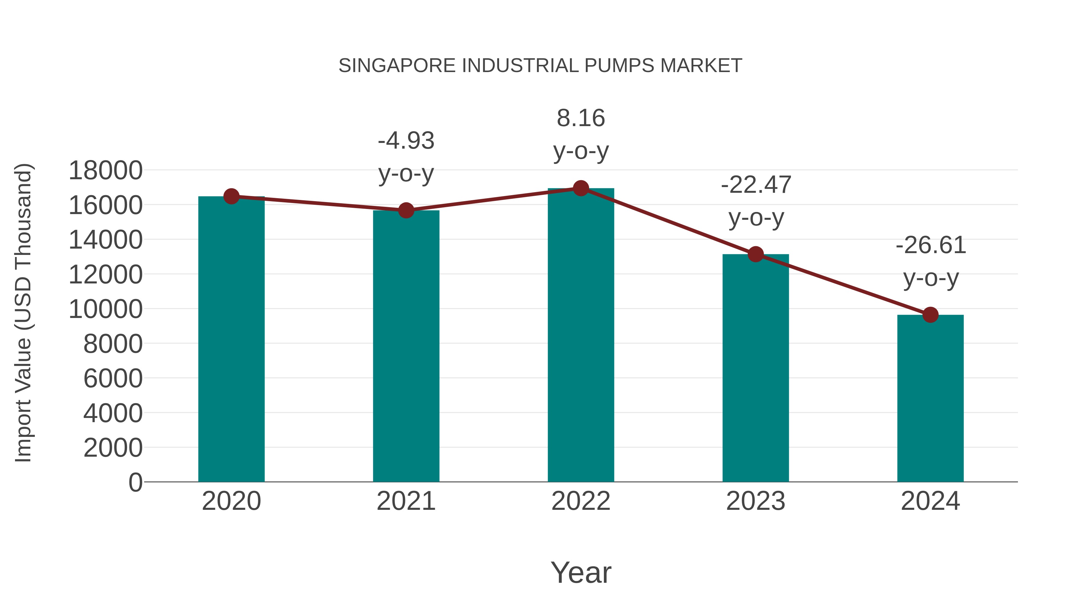  Singapore Industrial Pumps Market: Import Trend Analysis