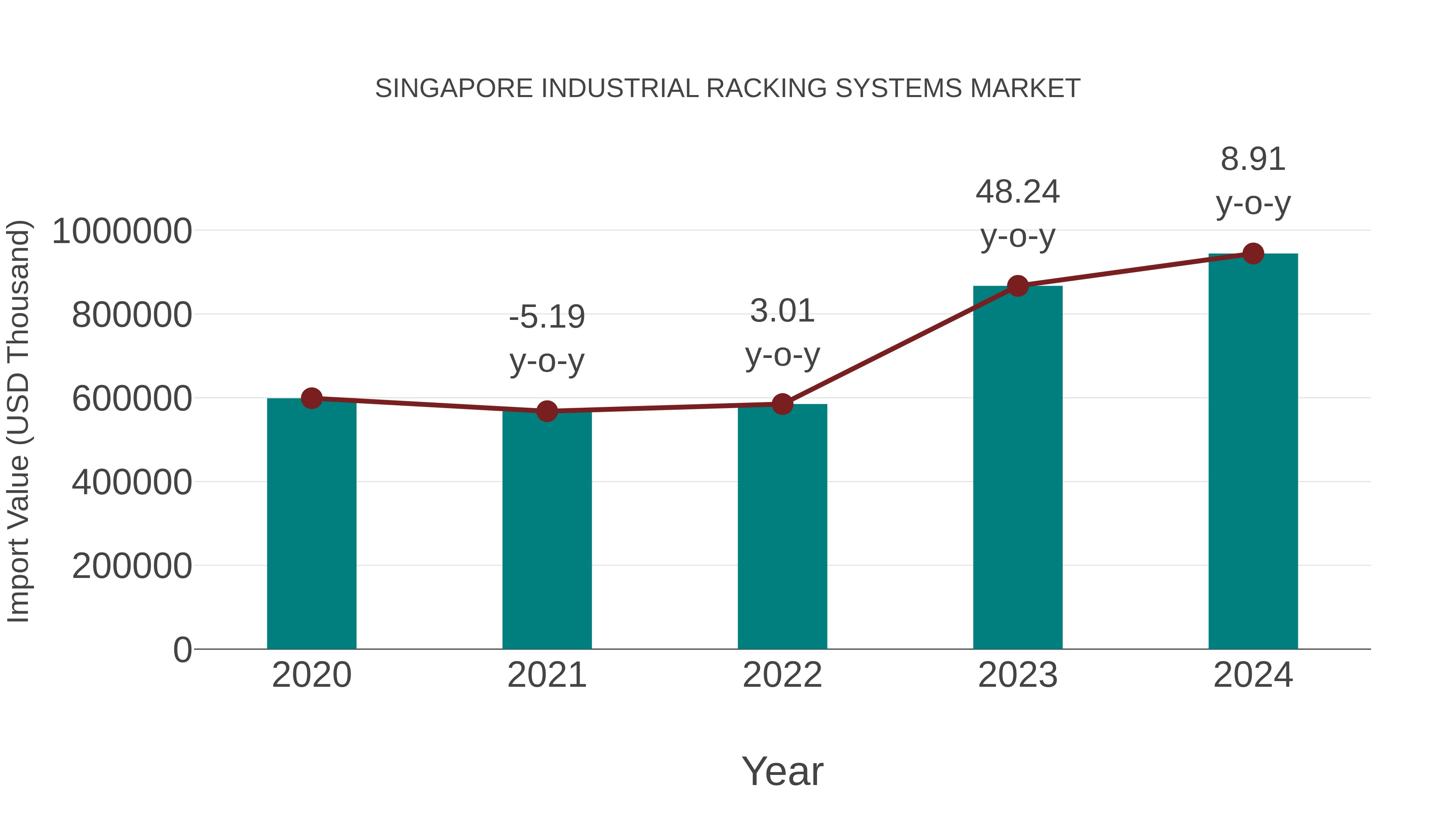  Singapore Industrial Racking Systems Market: Import Trend Analysis