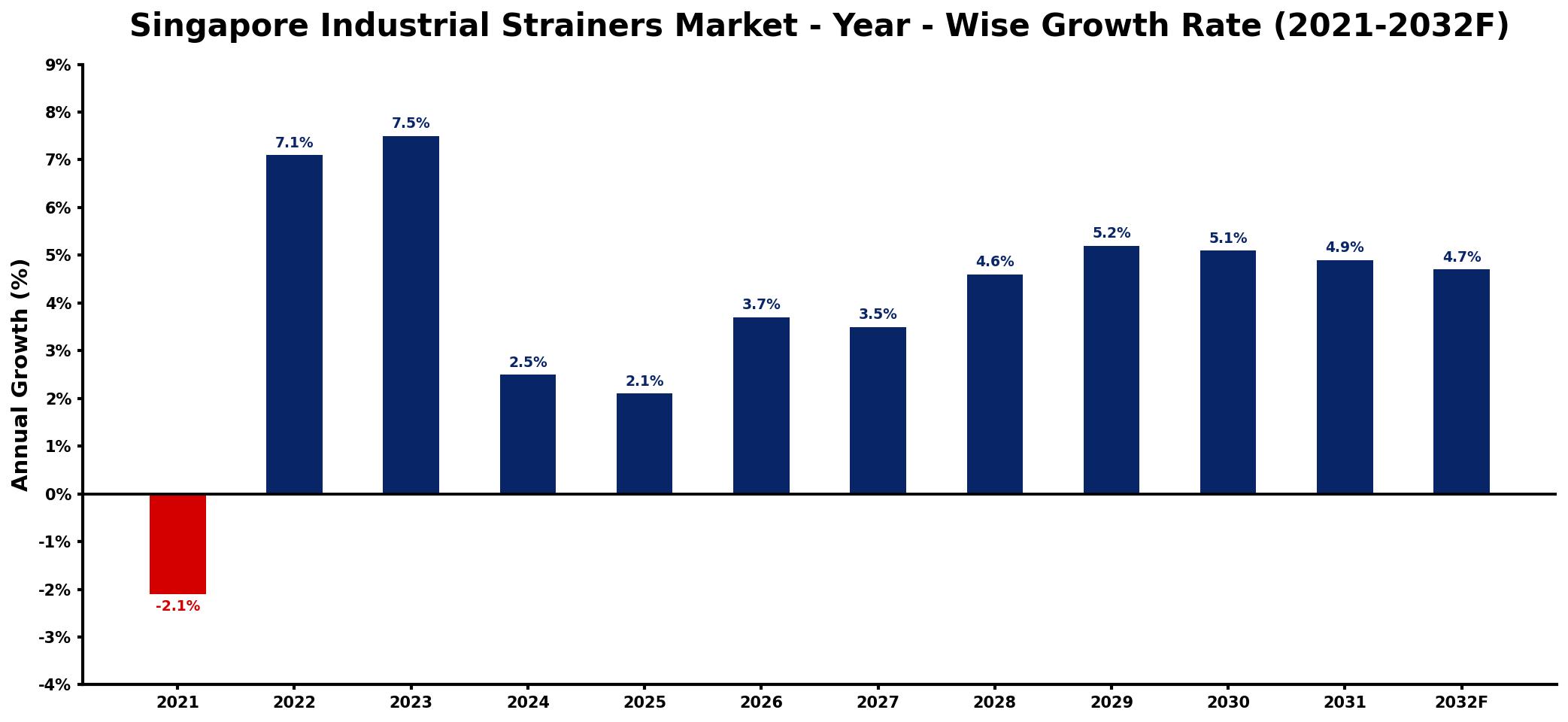 Singapore Industrial Strainers Market Year-wise Growth Rate and Key Drivers