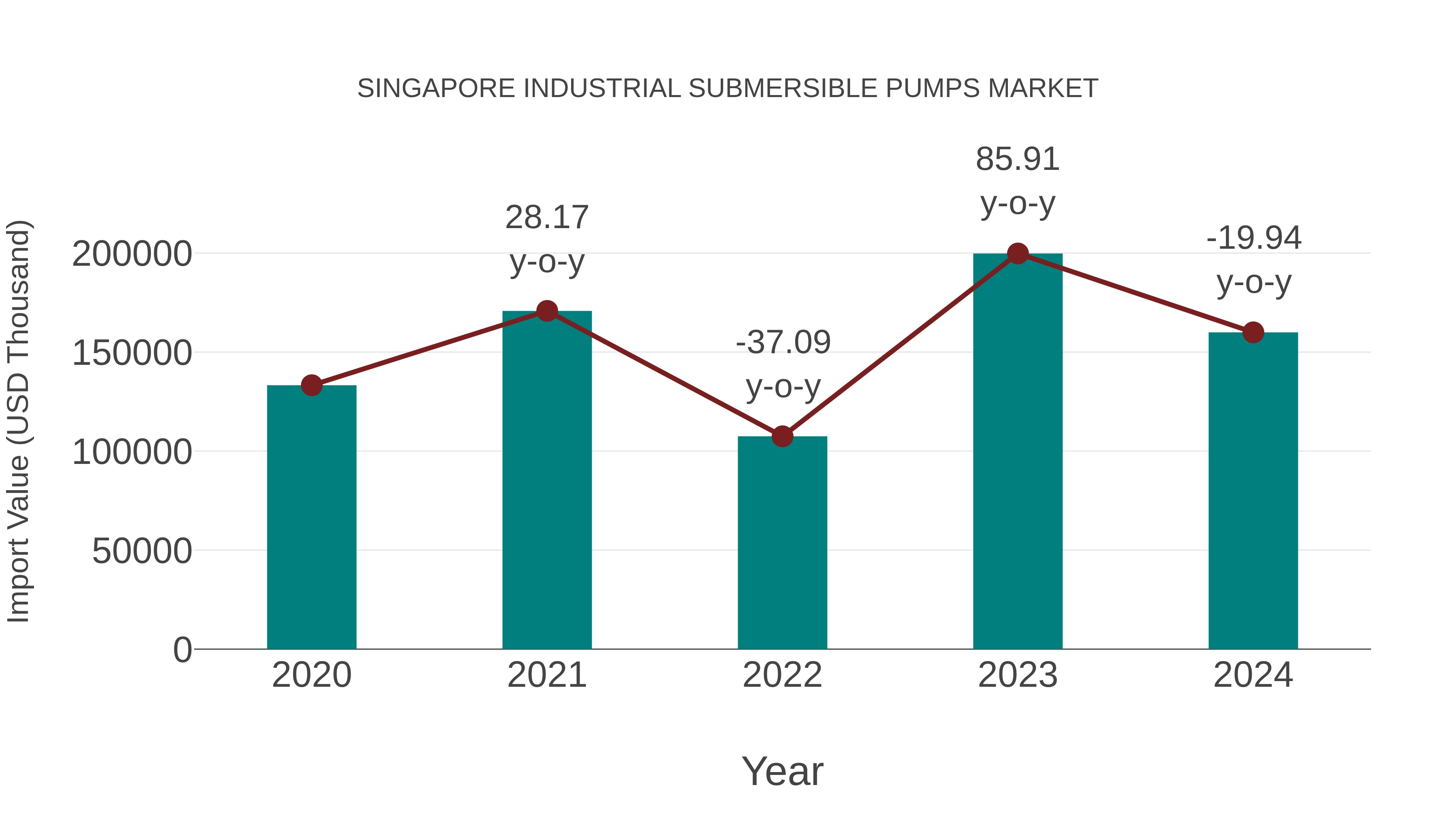  Singapore Industrial Submersible Pumps Market: Import Trend Analysis