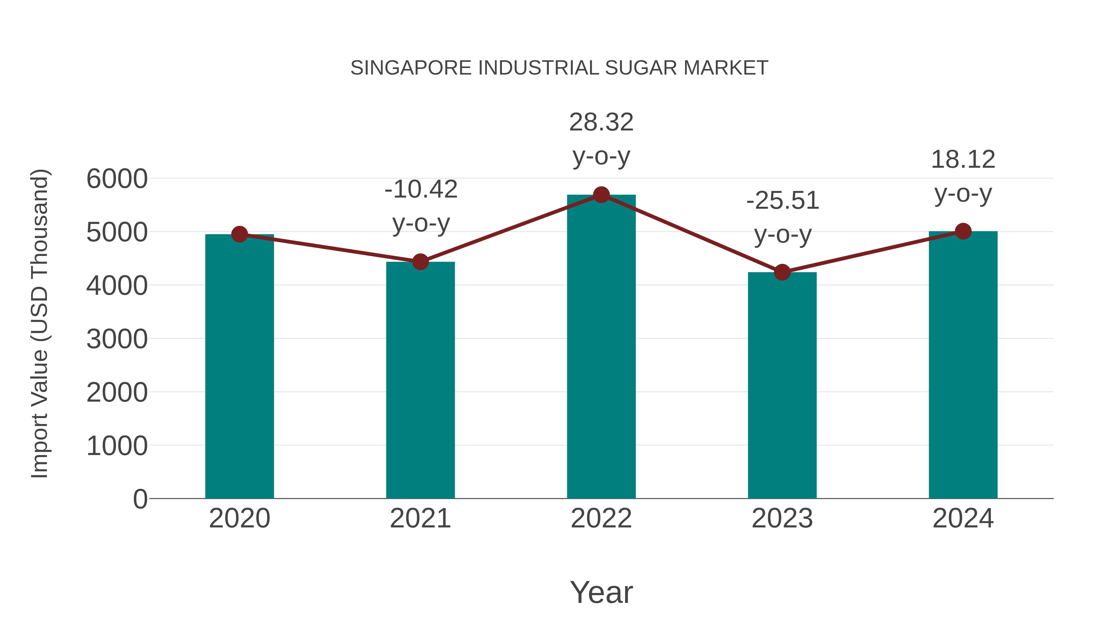  Singapore Industrial Sugar Market: Import Trend Analysis