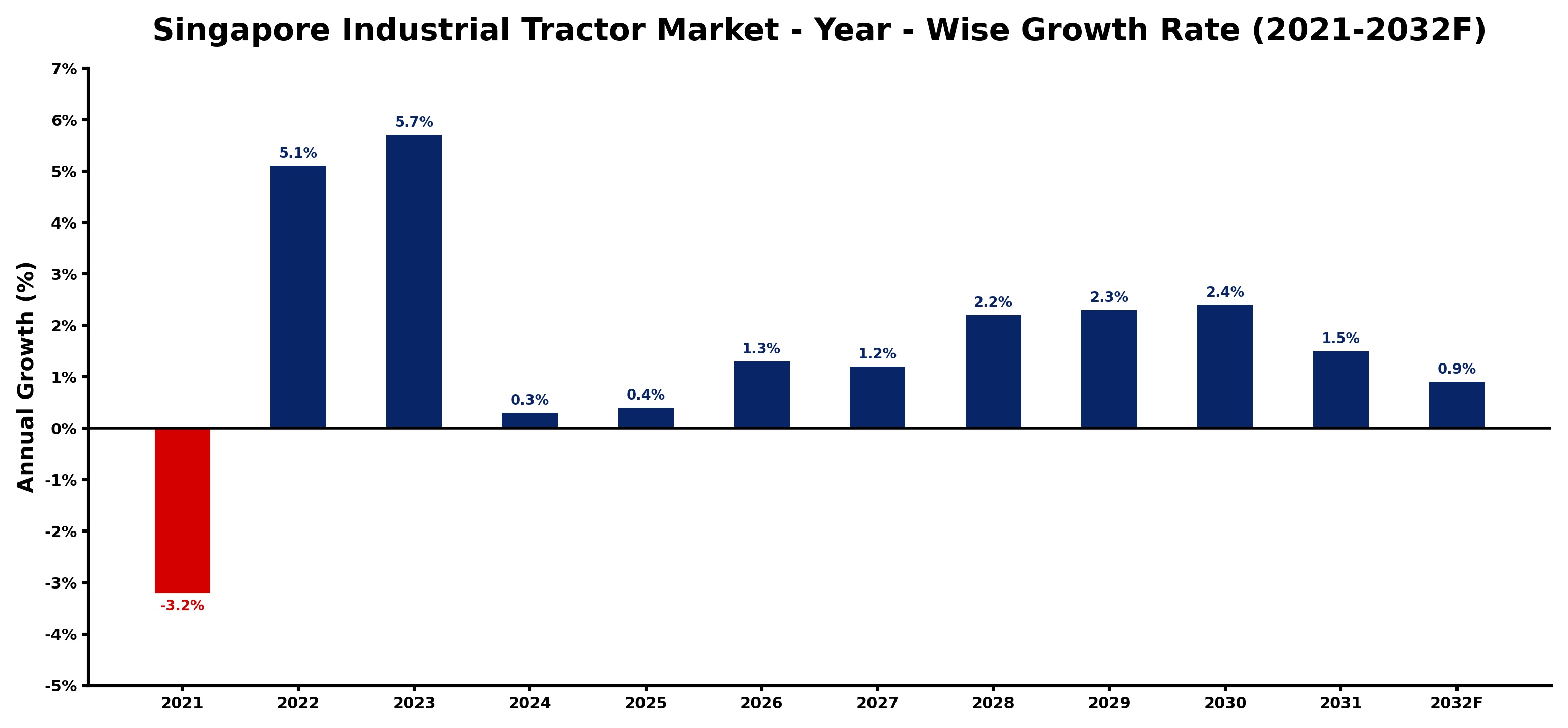 Singapore Industrial Tractor Market Year-wise Growth Rate and Key Drivers