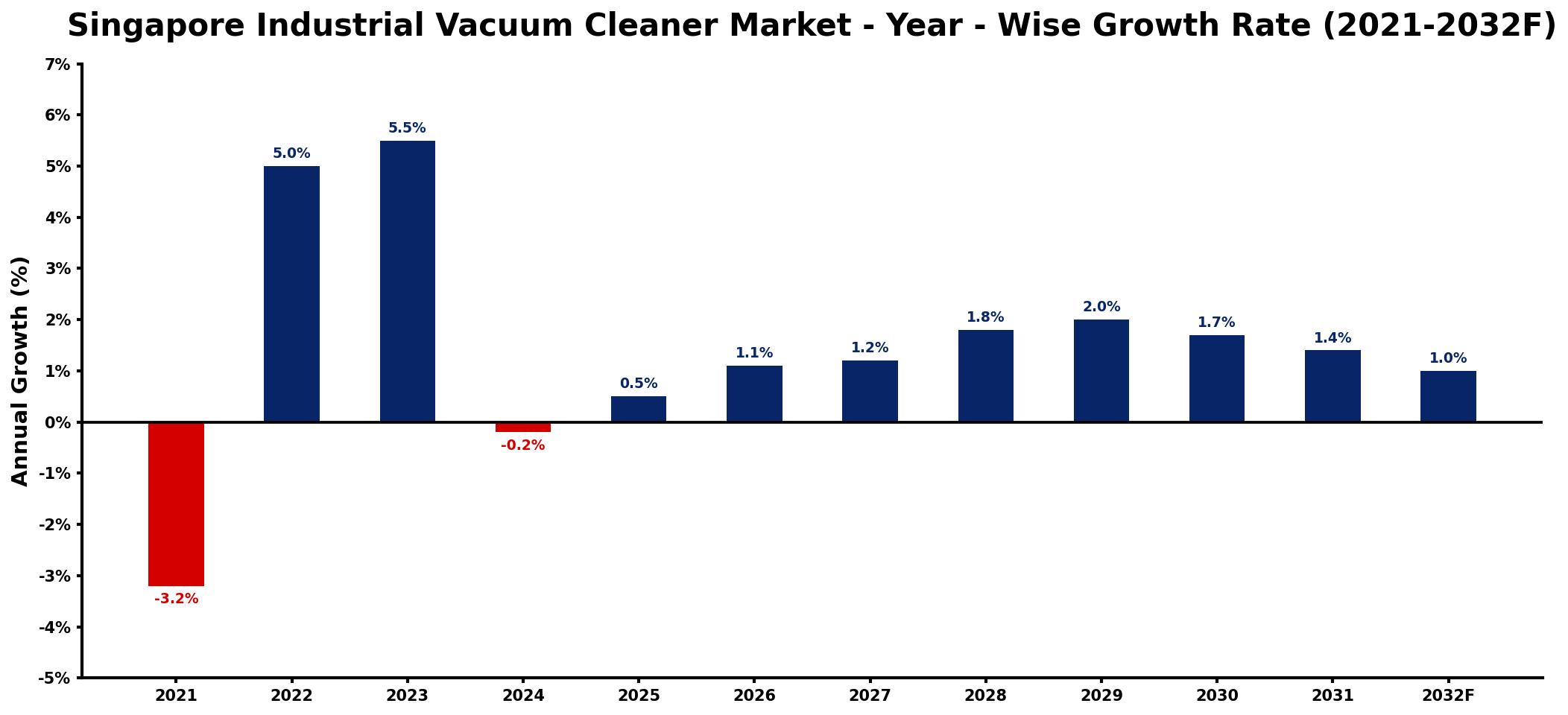 Singapore Industrial Vacuum Cleaner Market Year-wise Growth Rate and Key Drivers