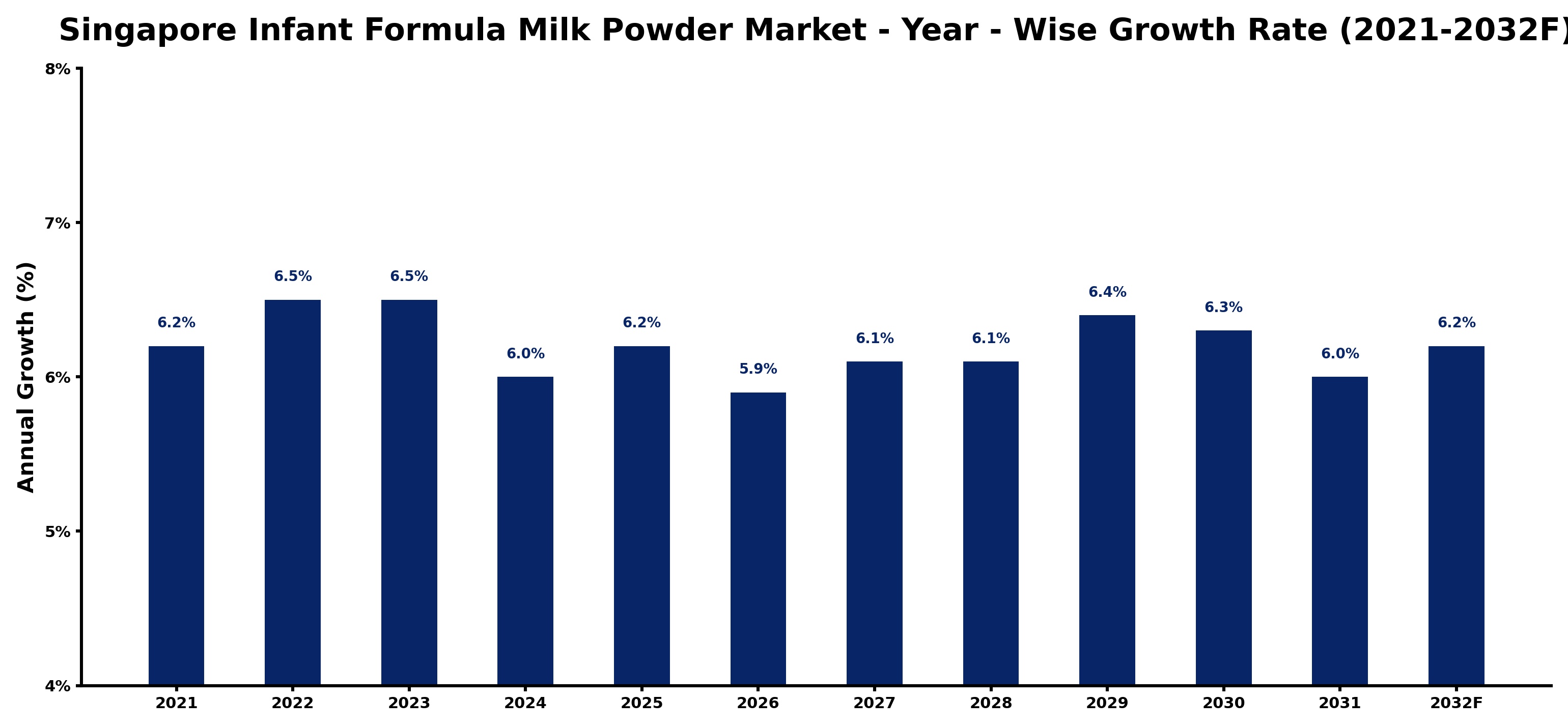 Singapore Infant Formula Milk Powder Market Year-wise Growth Rate and Key Drivers