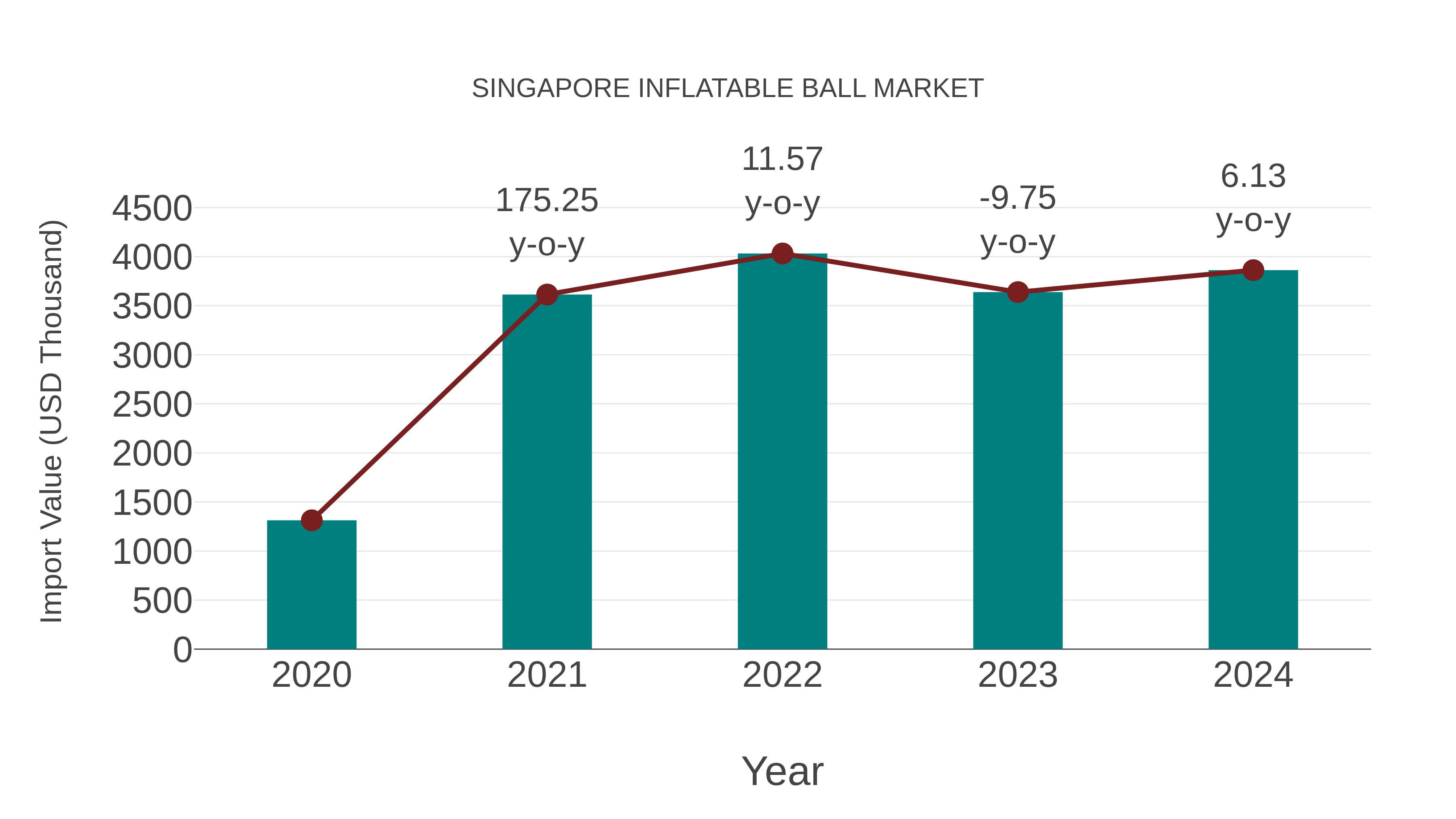  Singapore Inflatable Ball Market: Import Trend Analysis