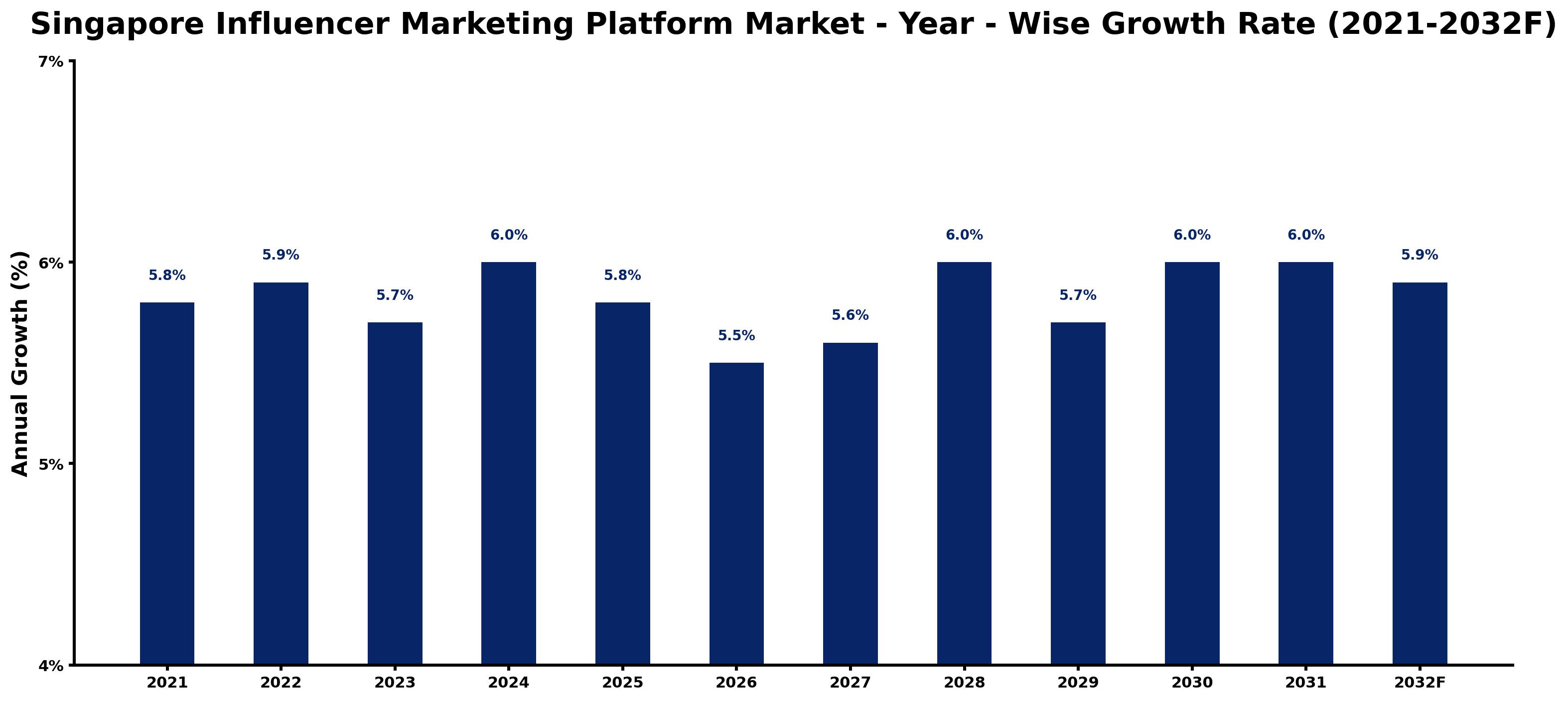 Singapore Influencer Marketing Platform Market Year-wise Growth Rate and Key Drivers