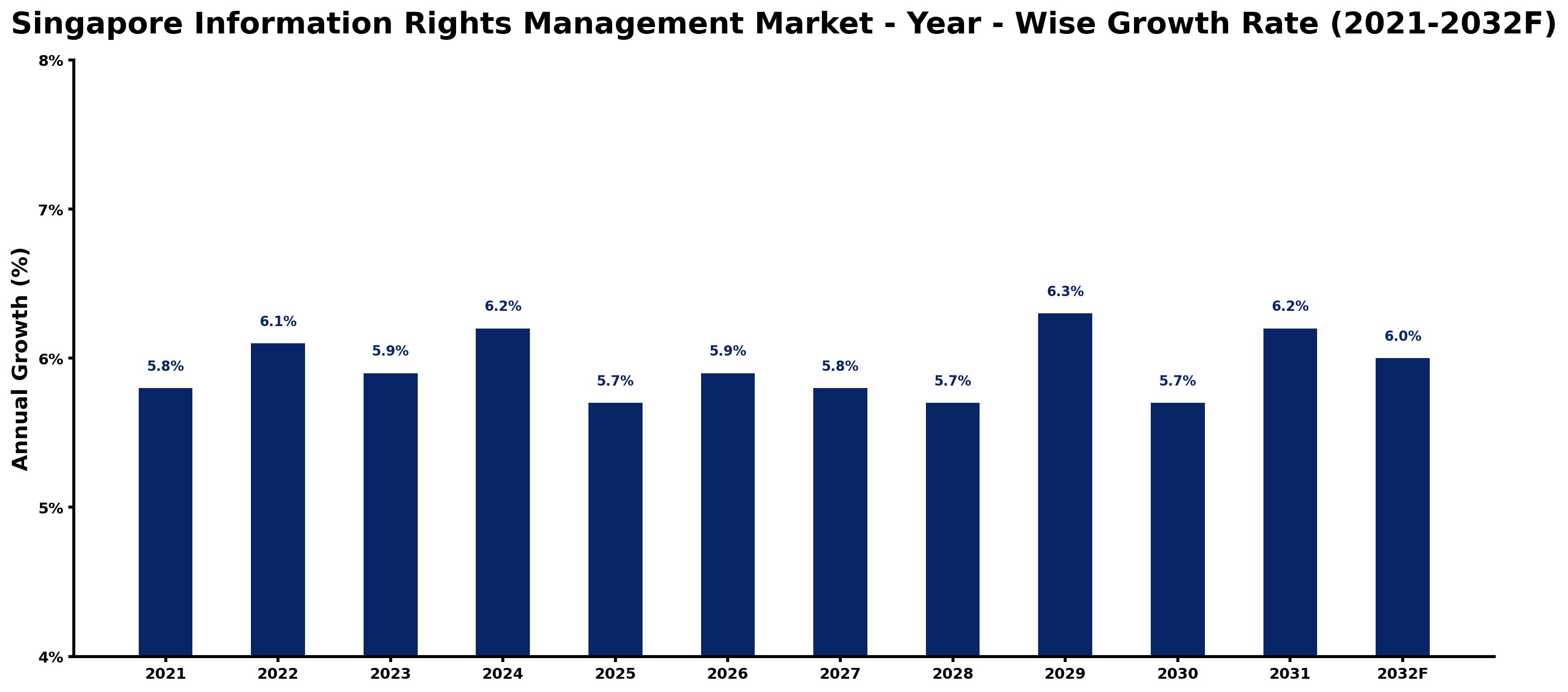 Singapore Information Rights Management Market Year-wise Growth Rate and Key Drivers