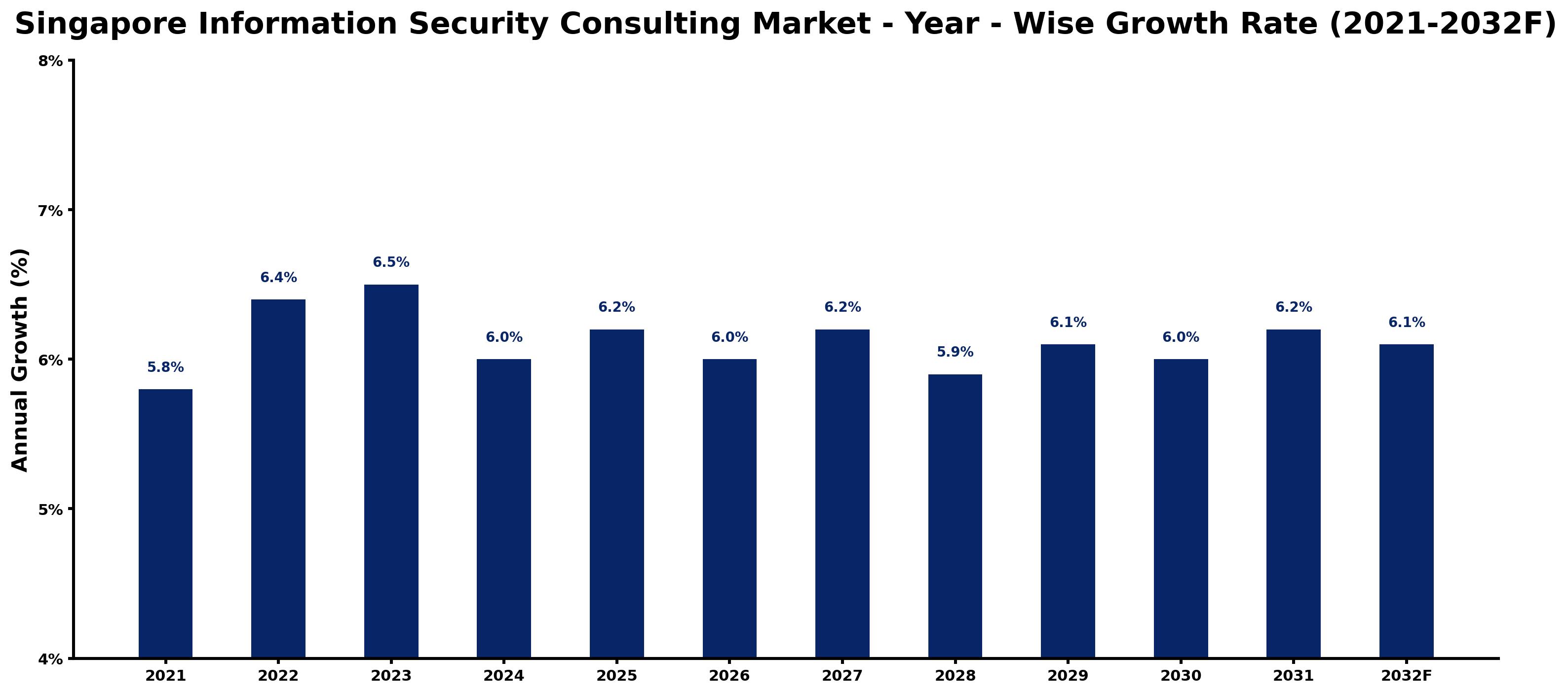 Singapore Information Security Consulting Market Year-wise Growth Rate and Key Drivers