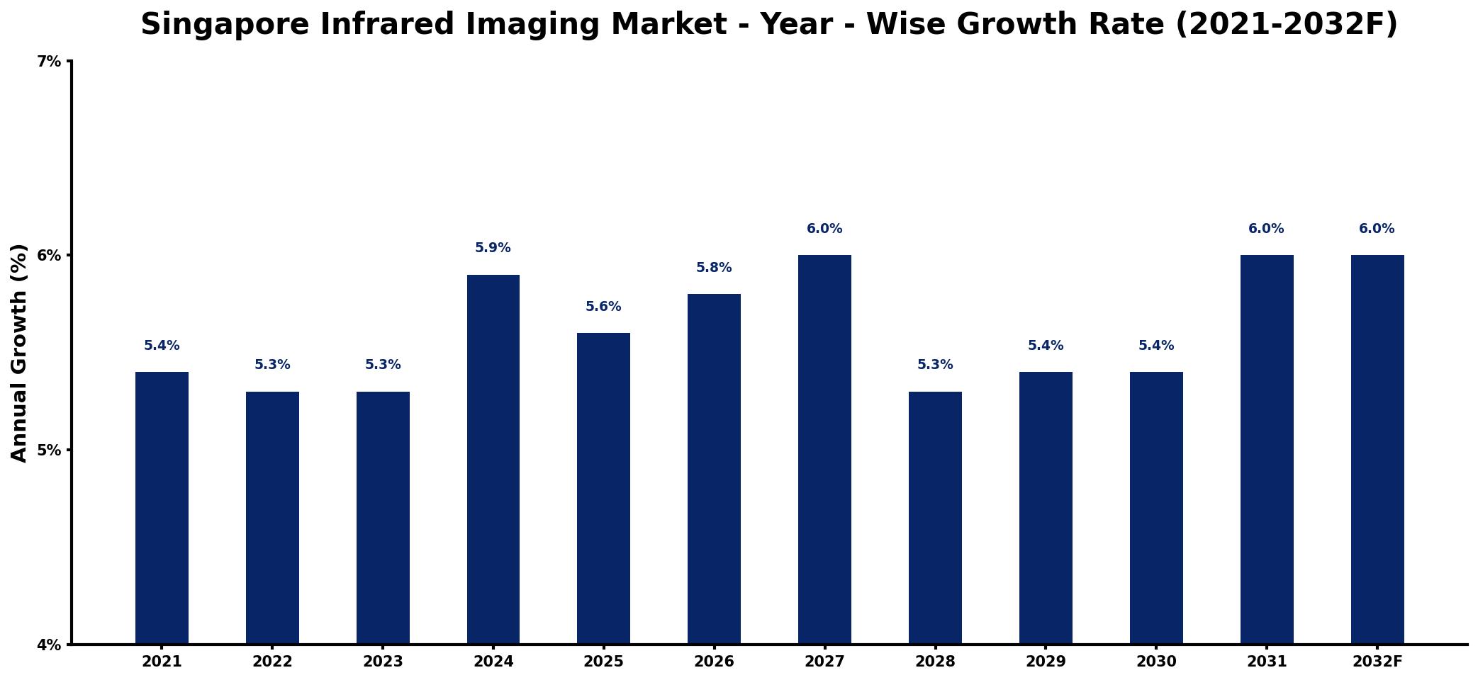 Singapore Infrared Imaging Market Year-wise Growth Rate and Key Drivers