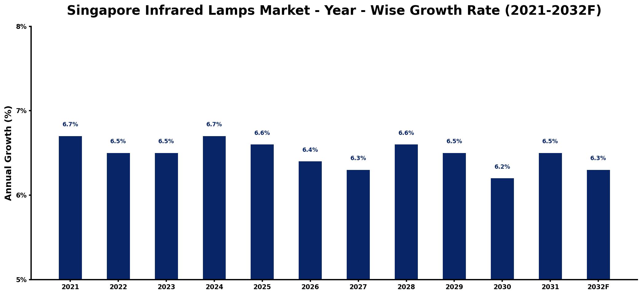 Singapore Infrared Lamps Market Year-wise Growth Rate and Key Drivers