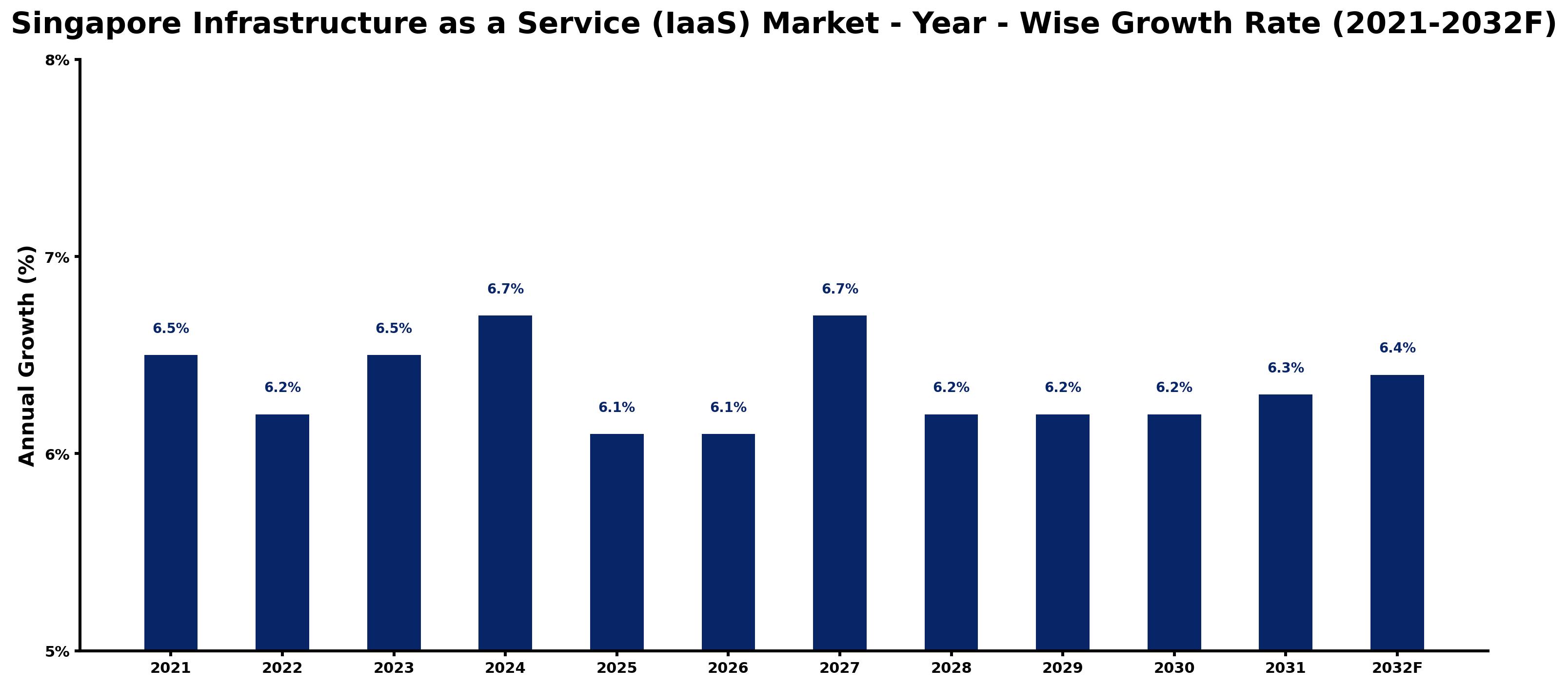 Singapore Infrastructure as a Service (IaaS) Market Year-wise Growth Rate and Key Drivers