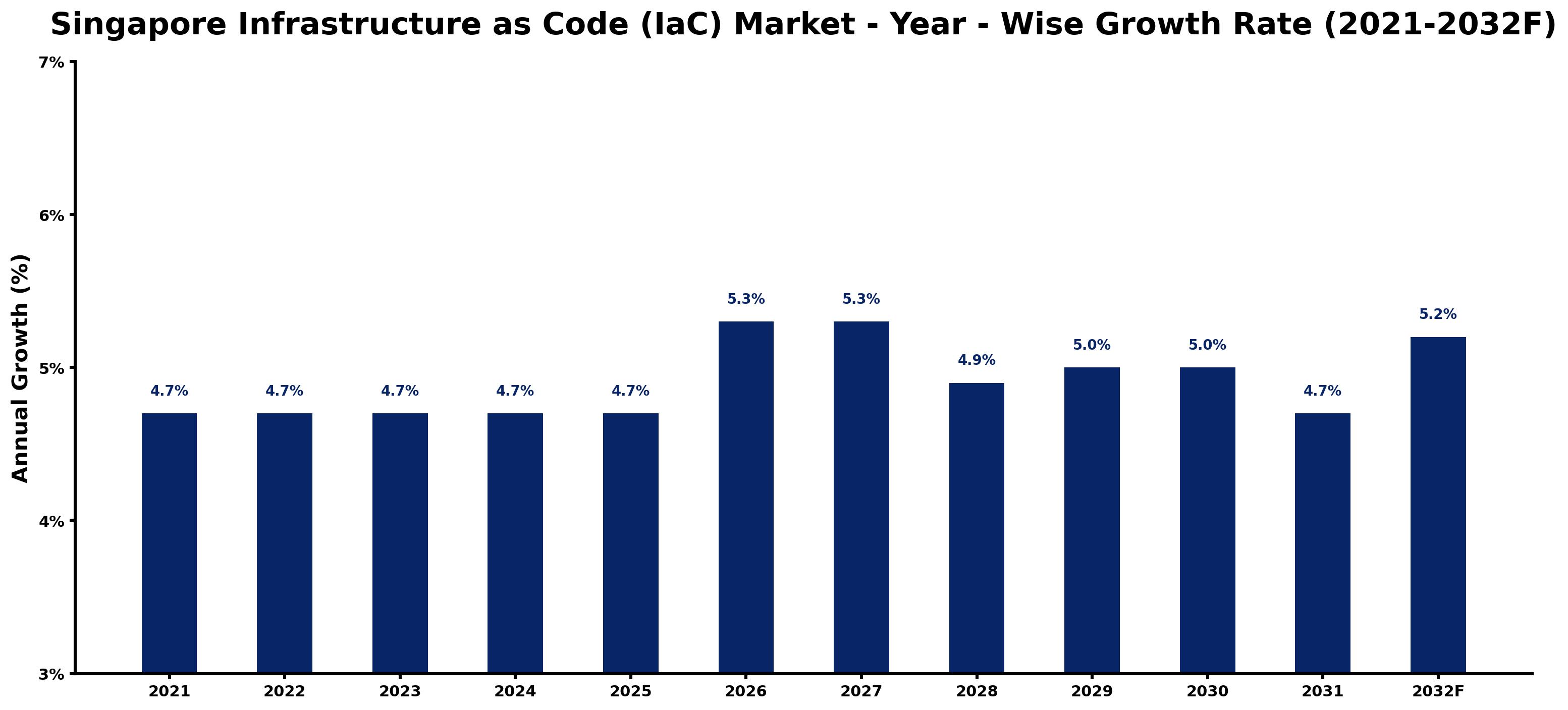 Singapore Infrastructure as Code (IaC) Market Year-wise Growth Rate and Key Drivers