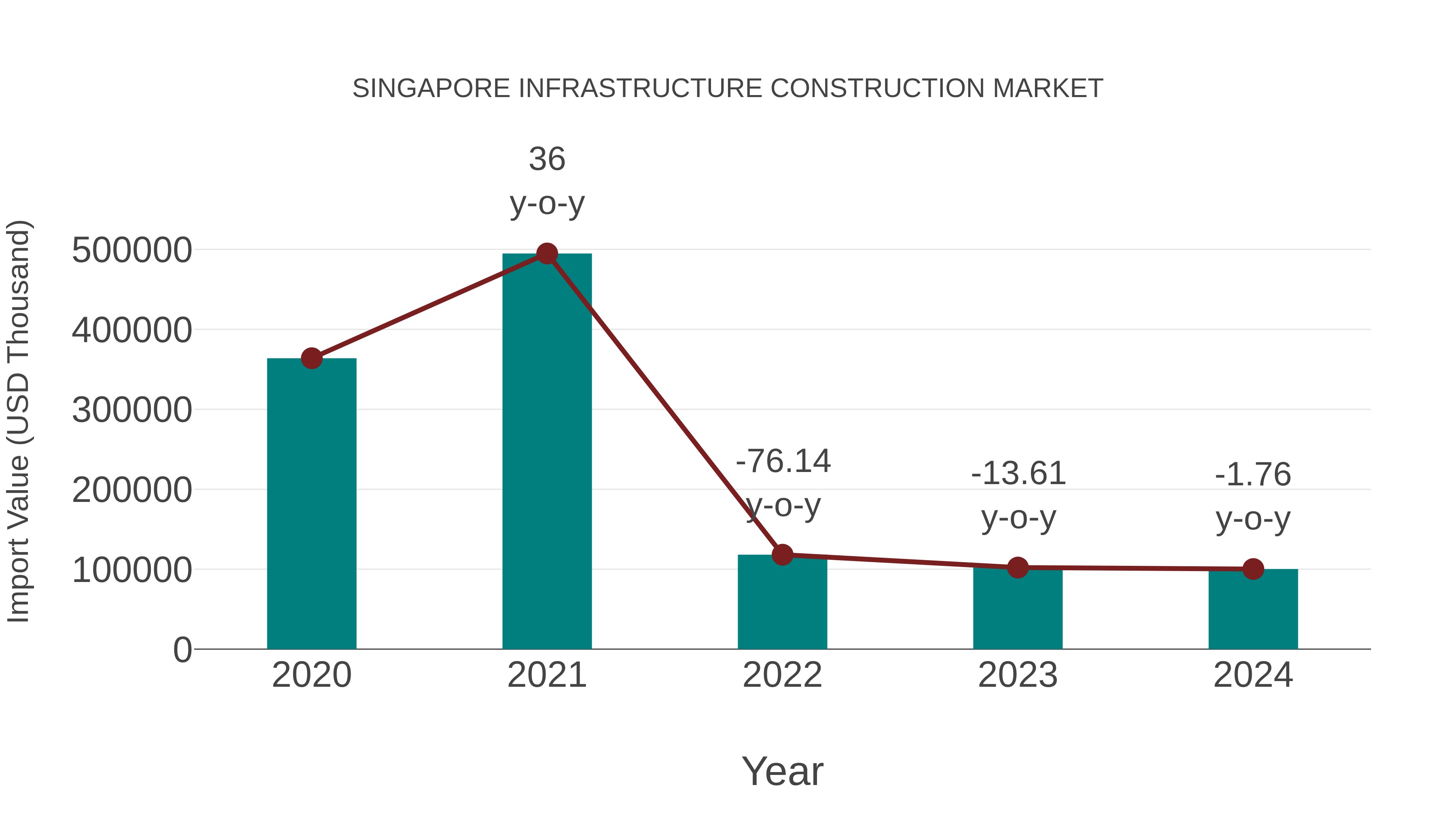  Singapore Infrastructure Construction Market: Import Trend Analysis