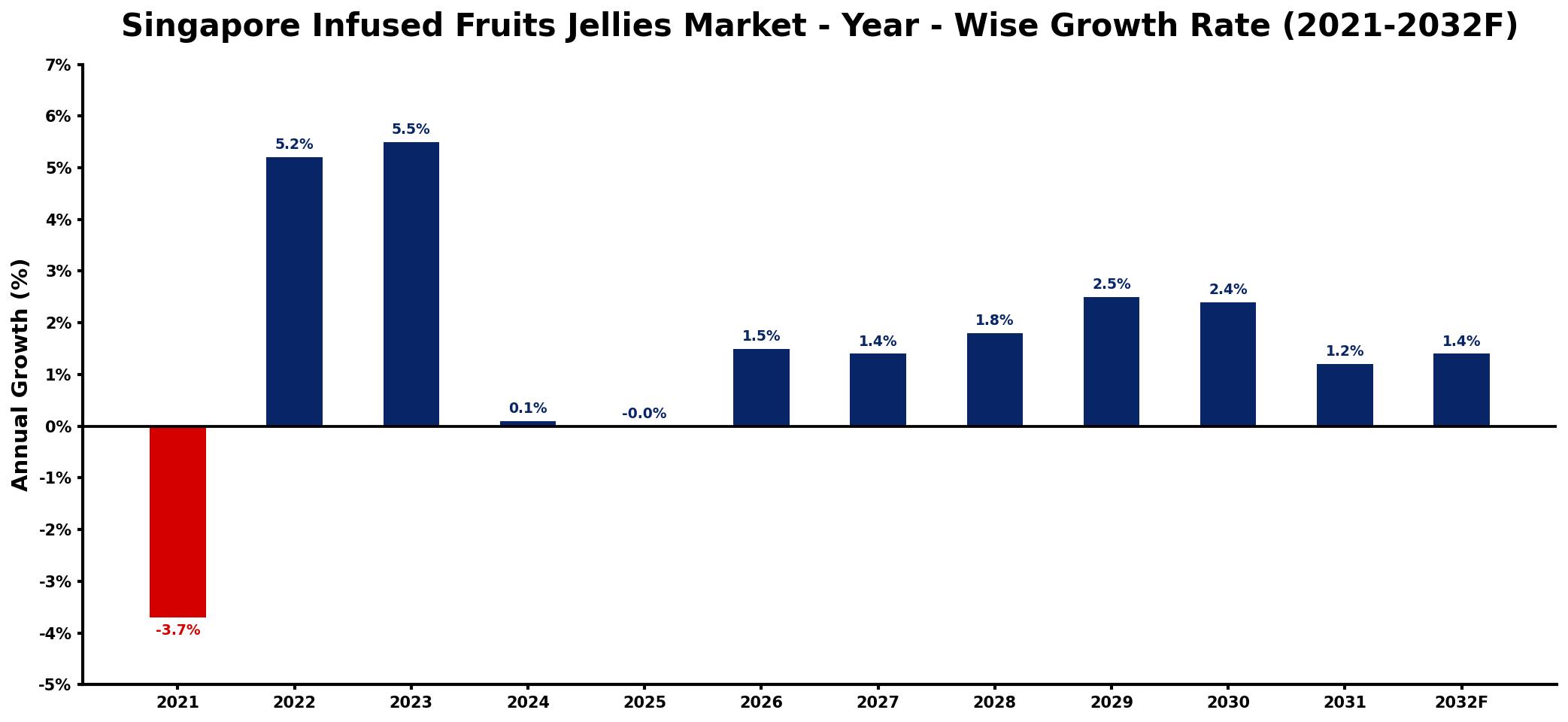 Singapore Infused Fruits Jellies Market Year-wise Growth Rate and Key Drivers