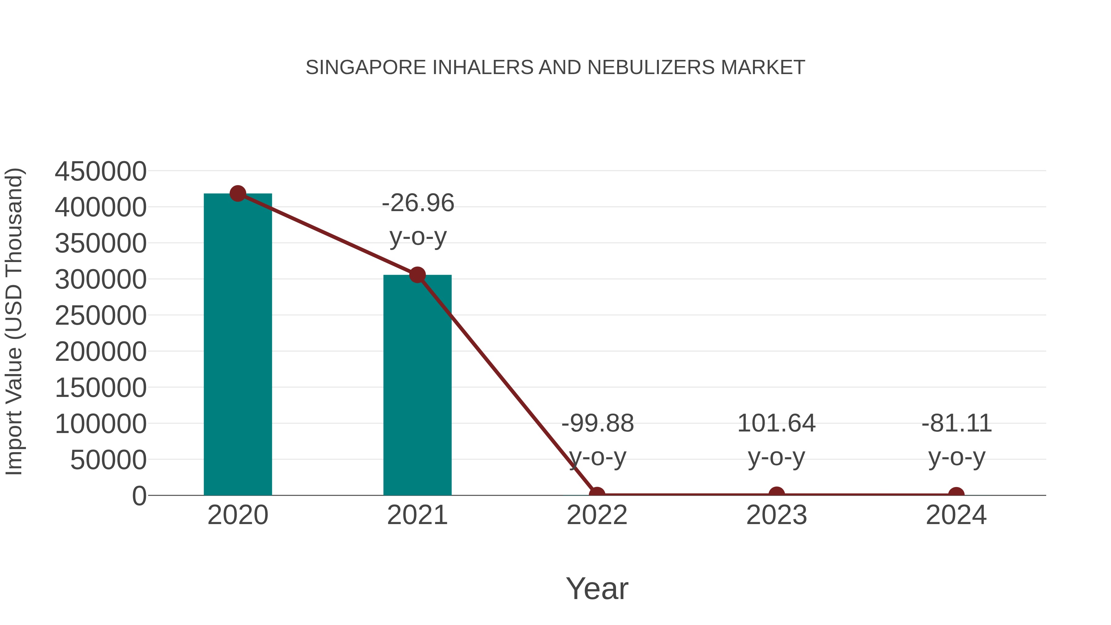  Singapore Inhalers and Nebulizers Market: Import Trend Analysis
