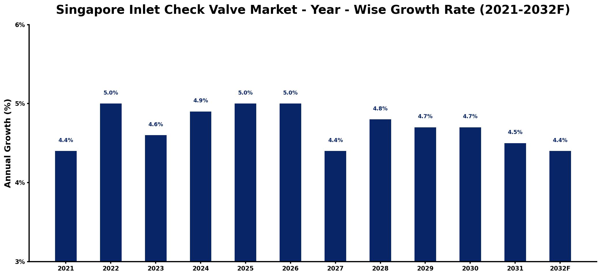 Singapore Inlet Check Valve Market Year-wise Growth Rate and Key Drivers
