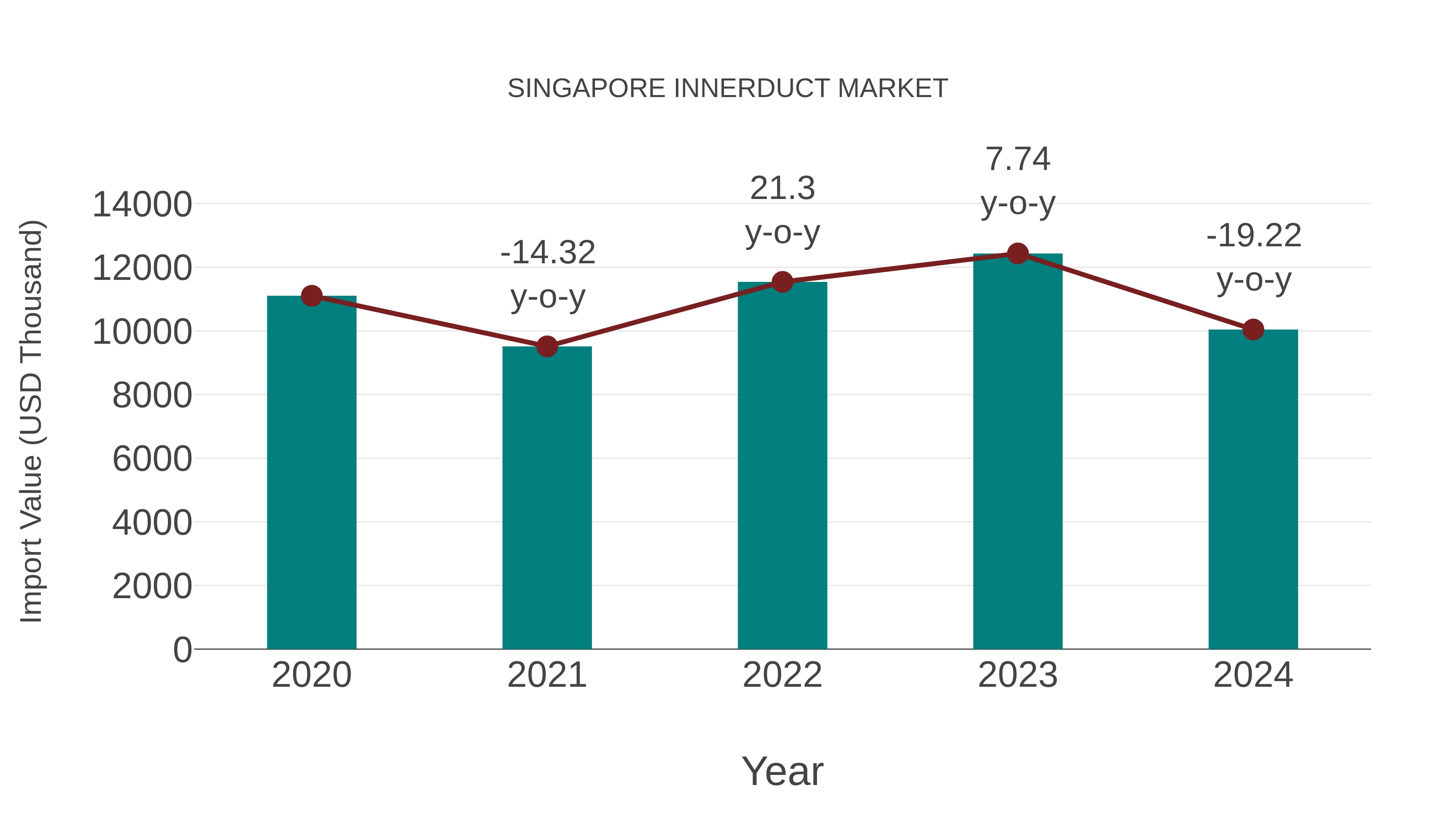  Singapore Innerduct Market: Import Trend Analysis