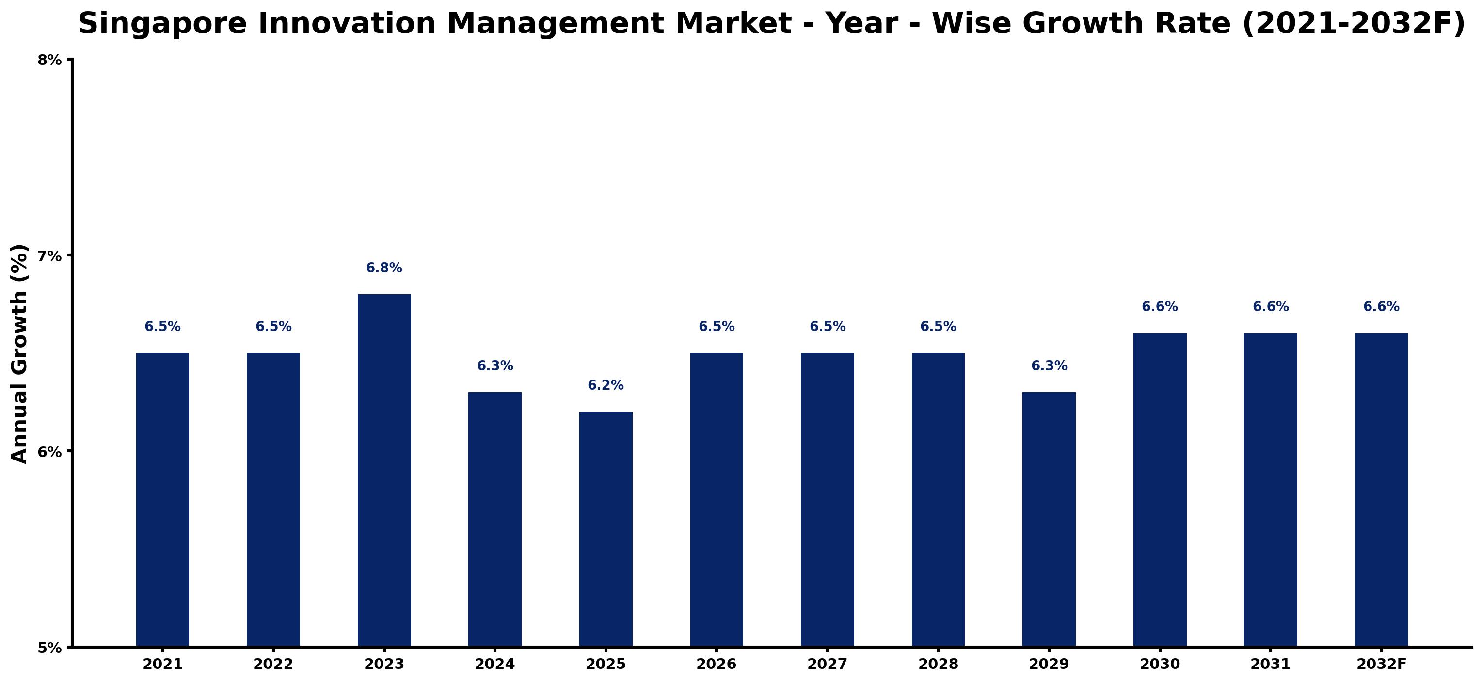Singapore Innovation Management Market Year-wise Growth Rate and Key Drivers