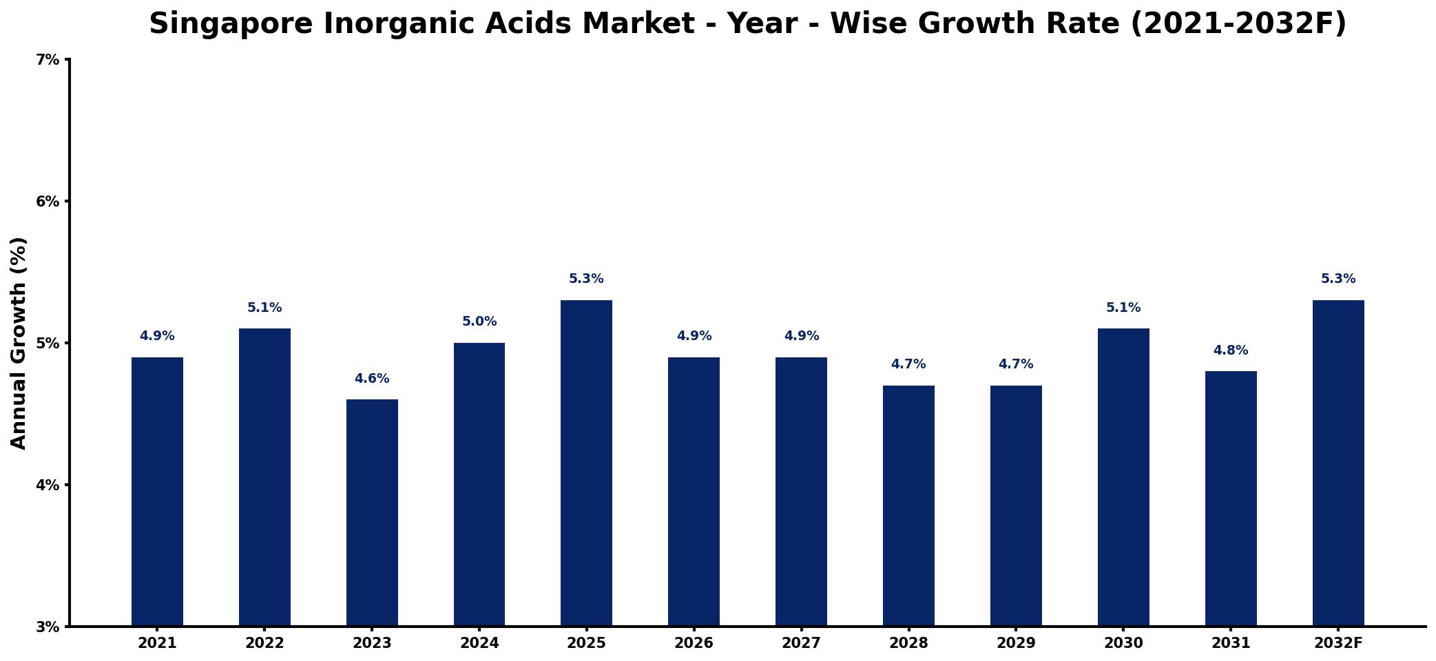 Singapore Inorganic Acids Market Year-wise Growth Rate and Key Drivers