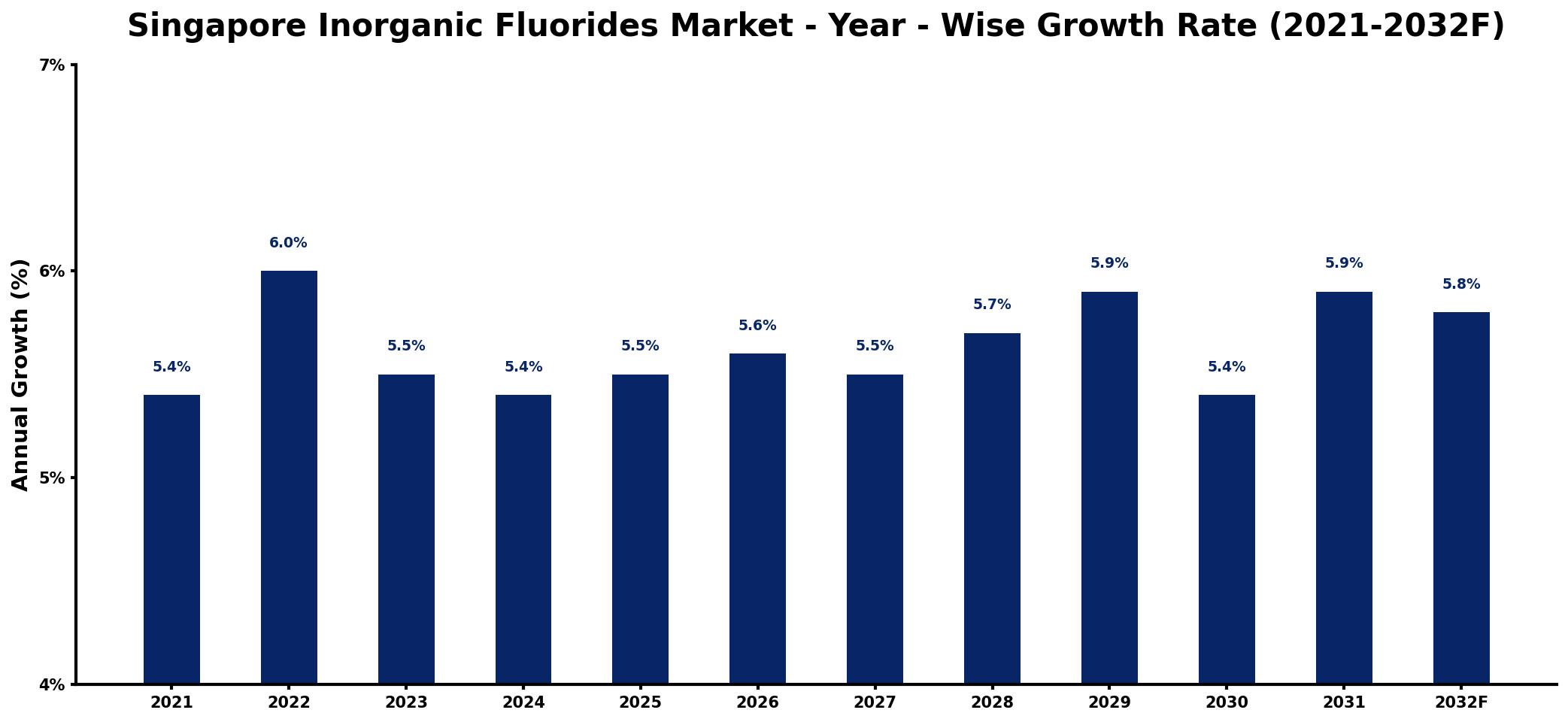 Singapore Inorganic Fluorides Market Year-wise Growth Rate and Key Drivers