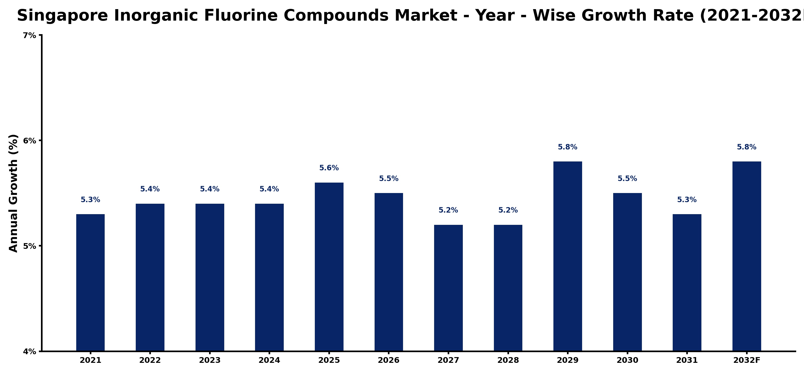 Singapore Inorganic Fluorine Compounds Market Year-wise Growth Rate and Key Drivers