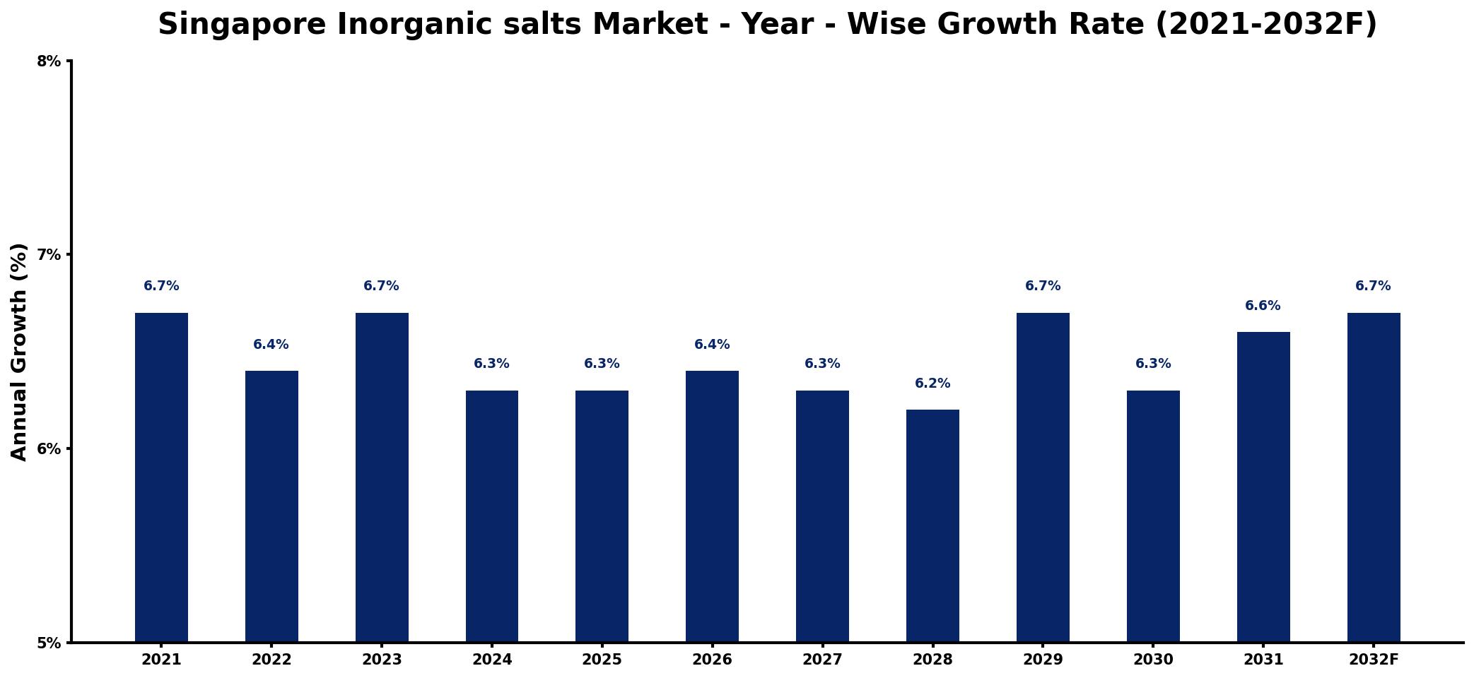Singapore Inorganic salts Market Year-wise Growth Rate and Key Drivers