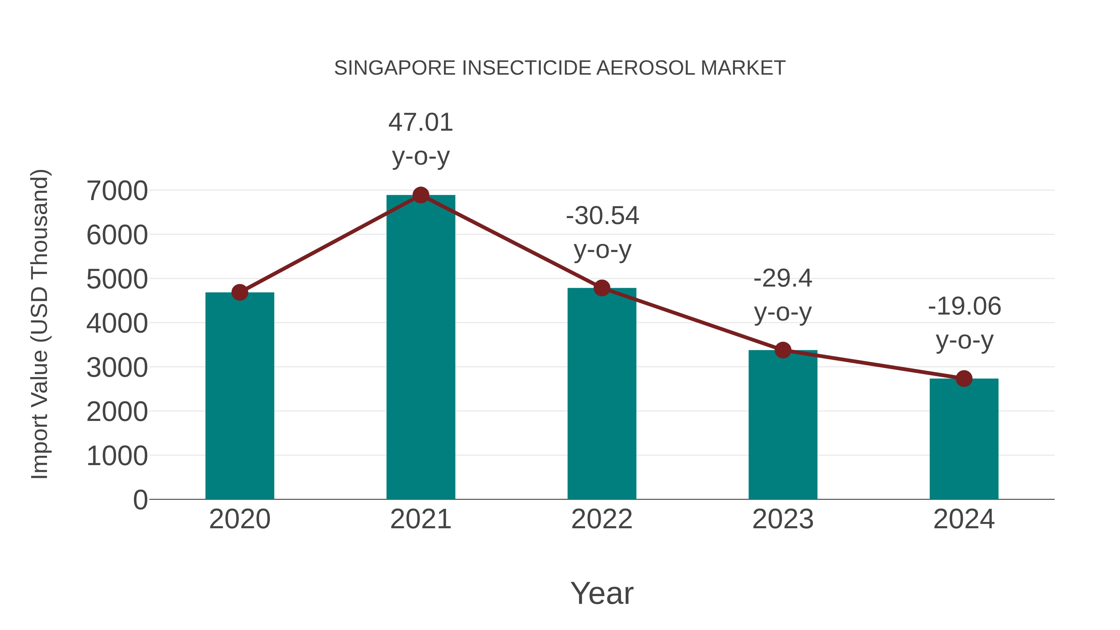  Singapore Insecticide Aerosol Market: Import Trend Analysis