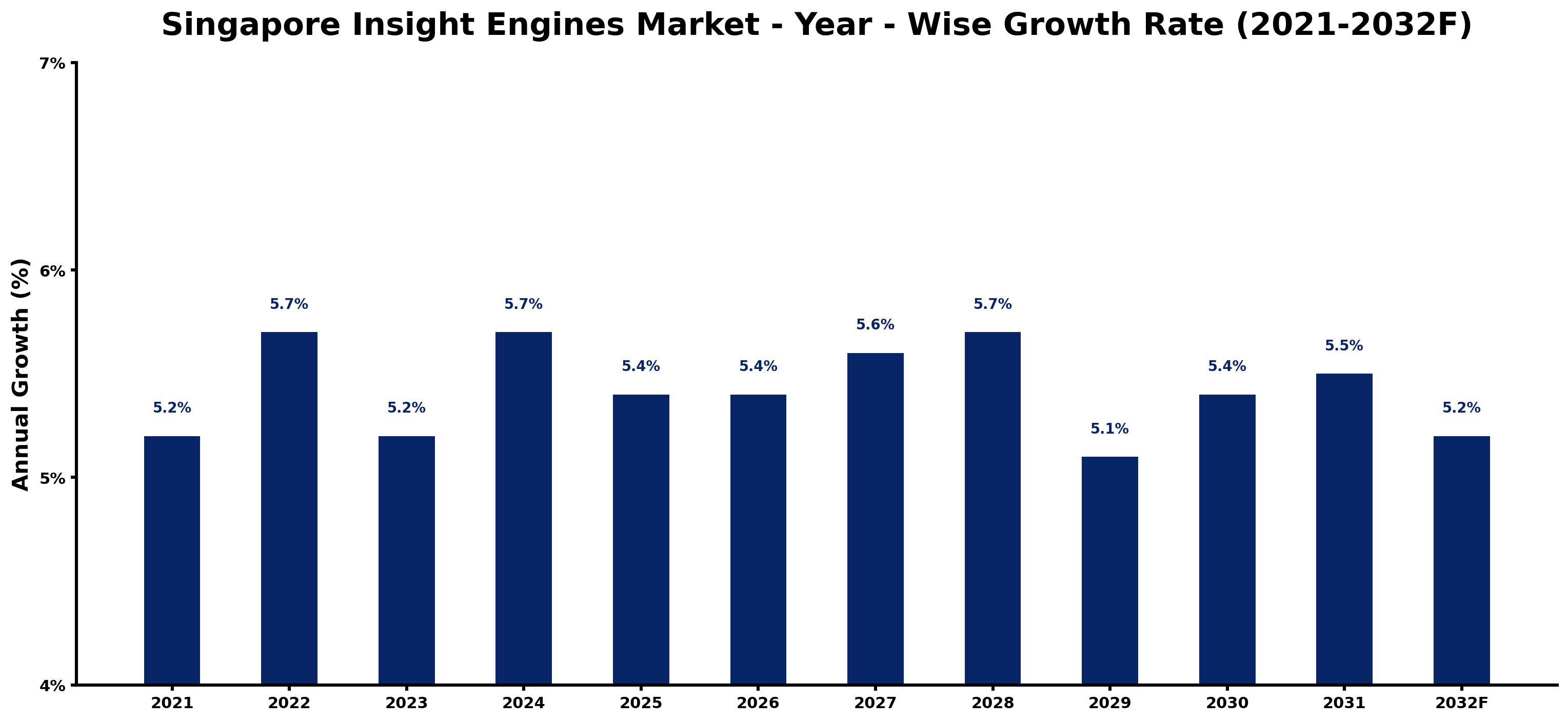 Singapore Insight Engines Market Year-wise Growth Rate and Key Drivers