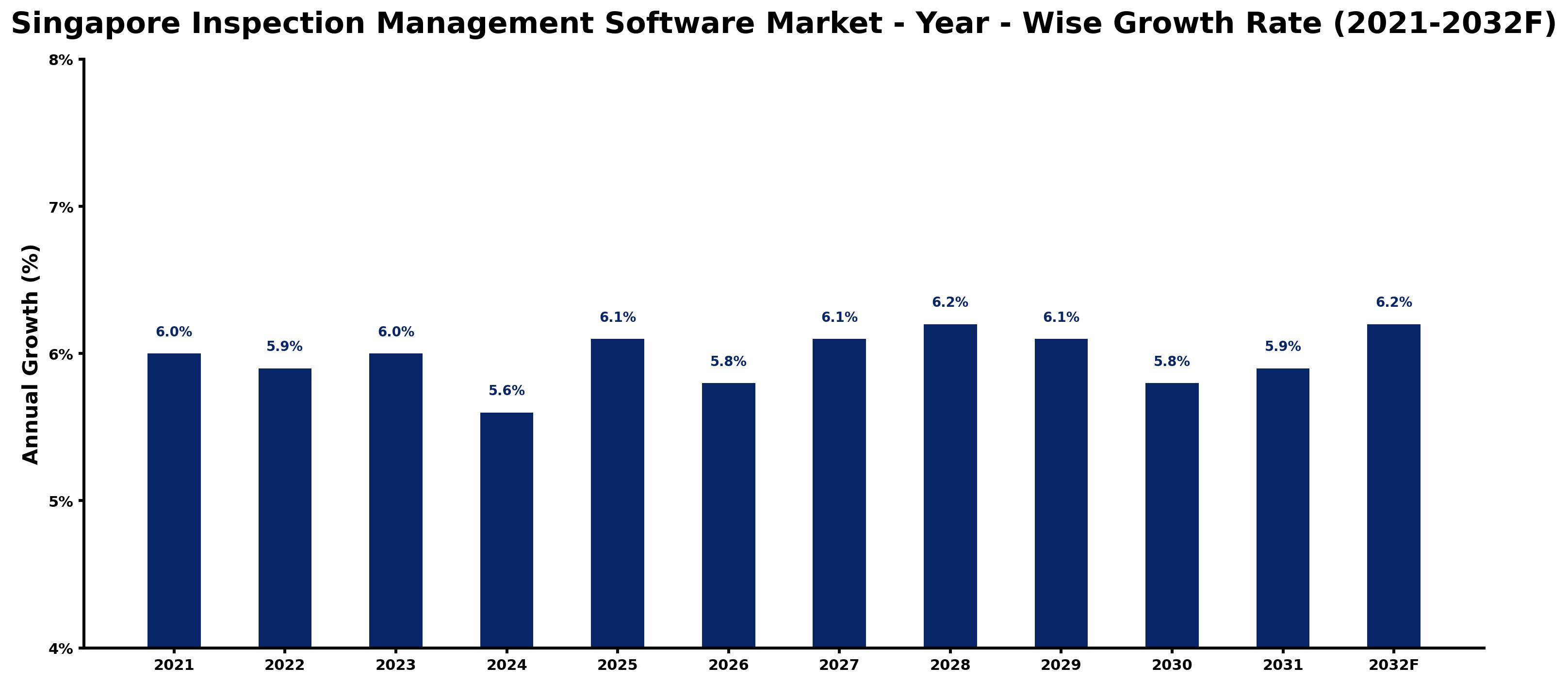 Singapore Inspection Management Software Market Year-wise Growth Rate and Key Drivers