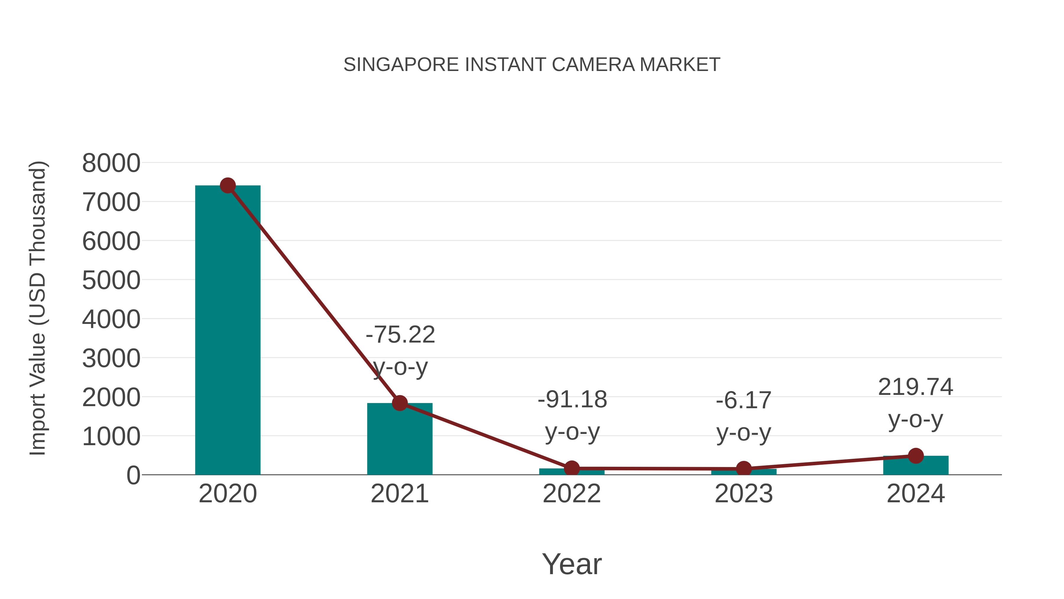 Singapore Instant Camera Market: Import Trend Analysis