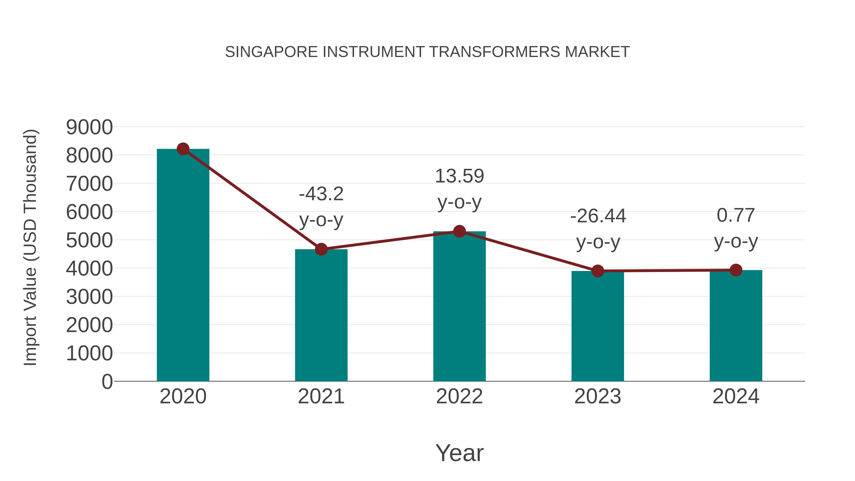  Singapore Instrument Transformers Market: Import Trend Analysis