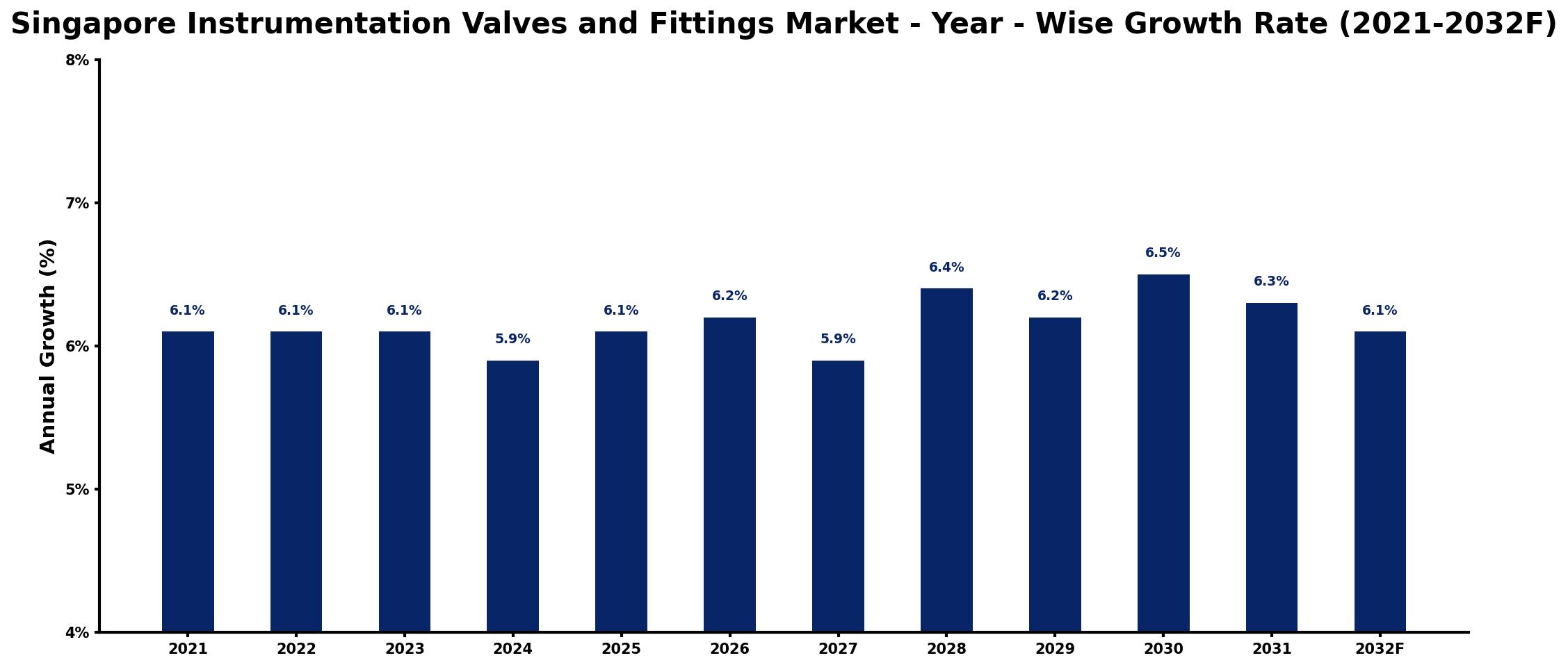 Singapore Instrumentation Valves and Fittings Market Year-wise Growth Rate and Key Drivers