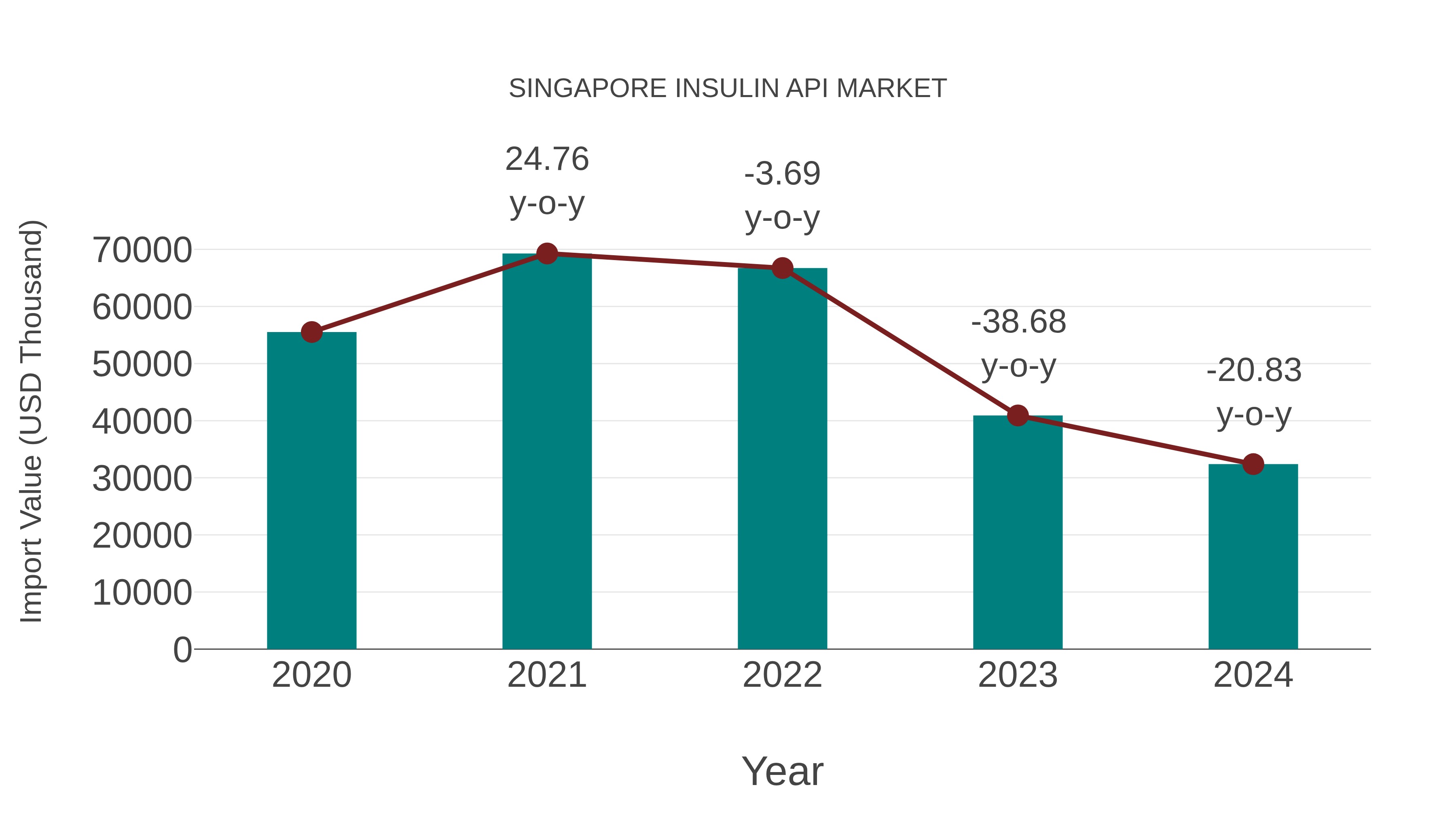 Singapore Insulin Api Market: Import Trend Analysis