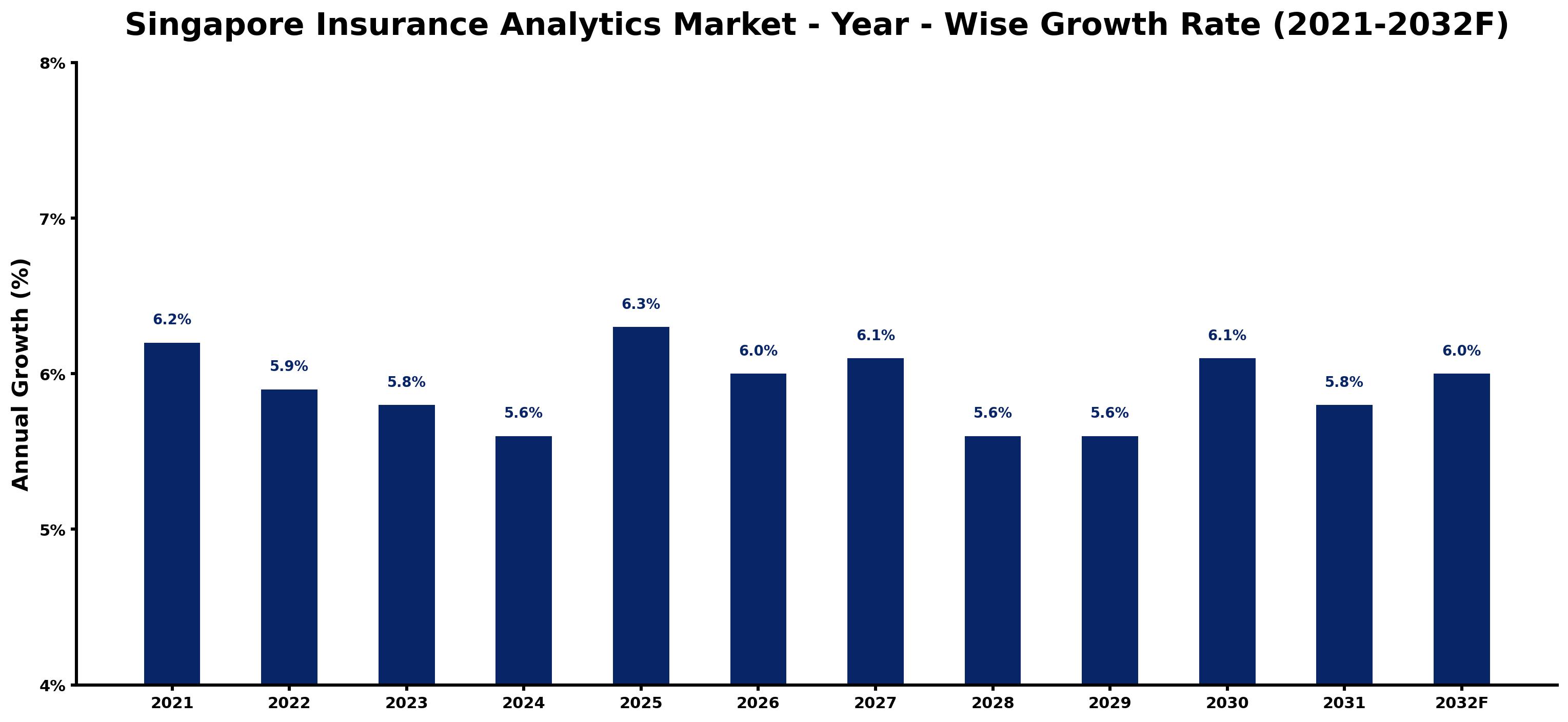 Singapore Insurance Analytics Market Year-wise Growth Rate and Key Drivers