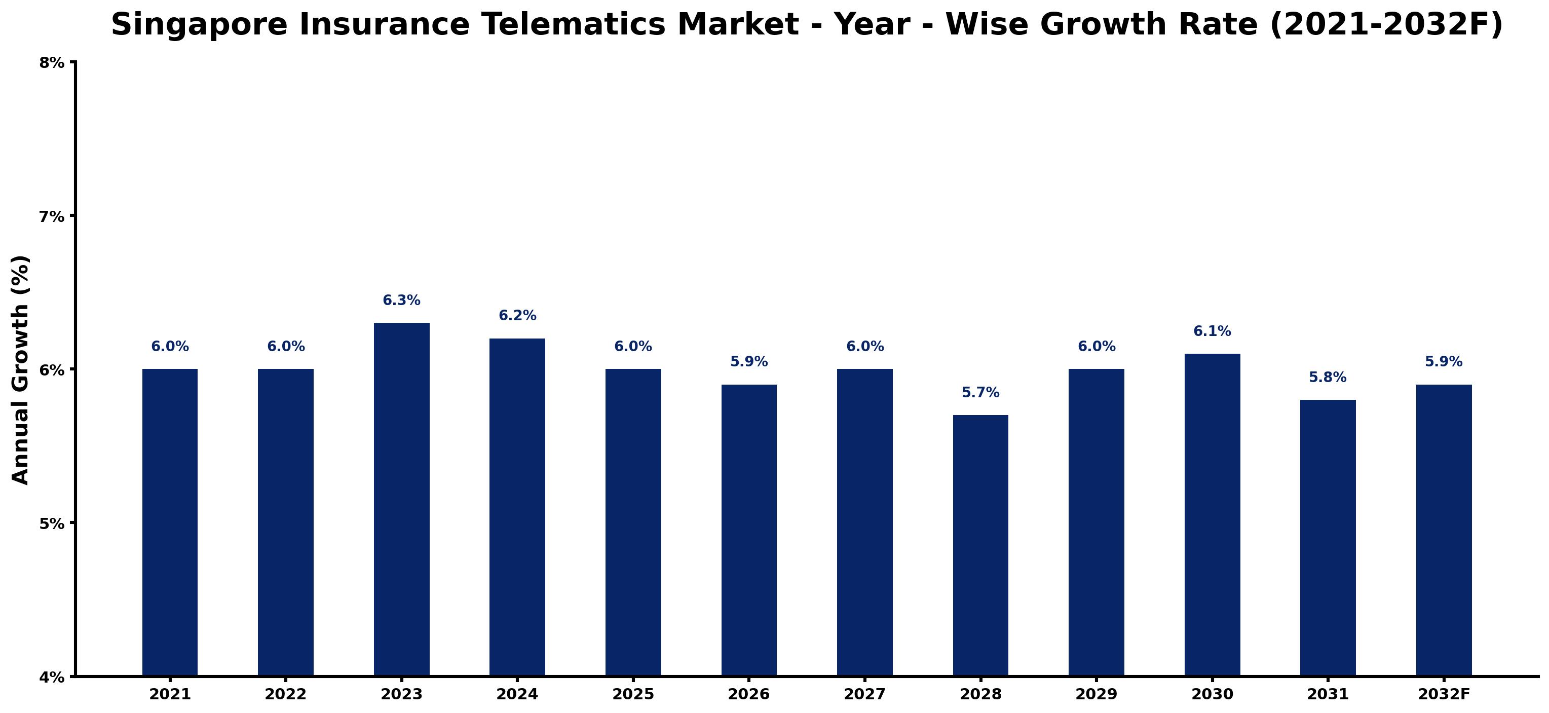 Singapore Insurance Telematics Market Year-wise Growth Rate and Key Drivers